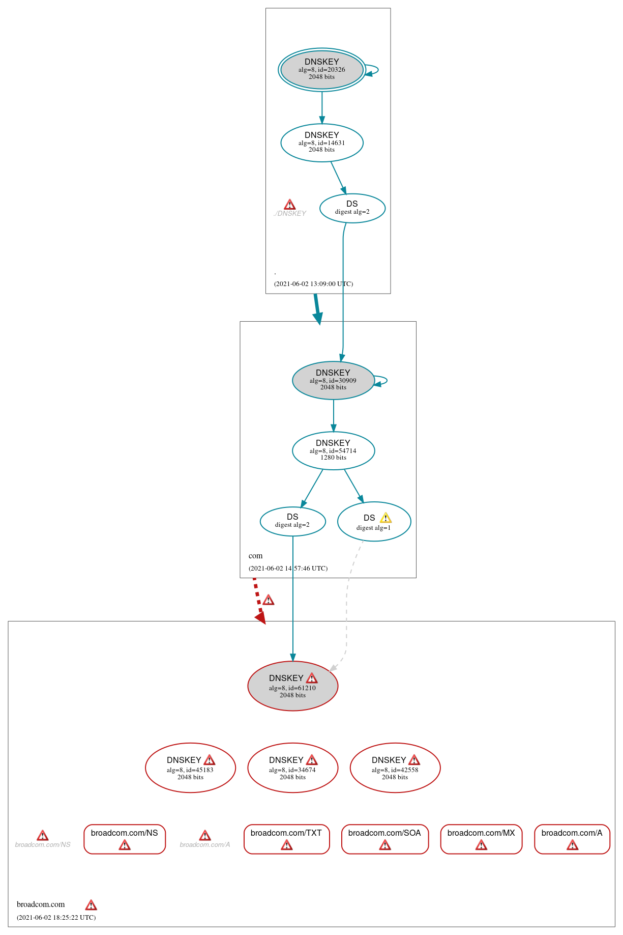 DNSSEC authentication graph