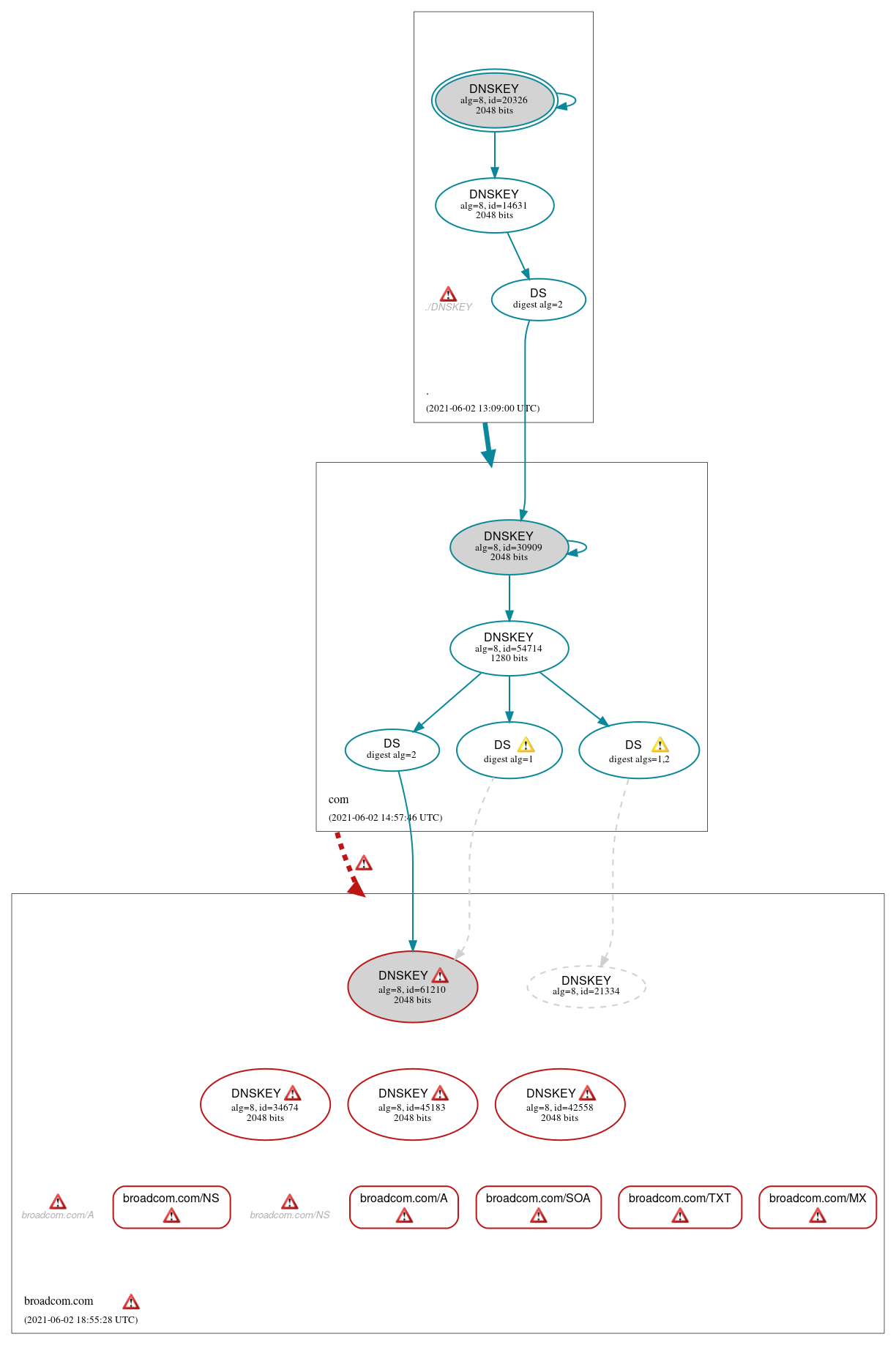 DNSSEC authentication graph