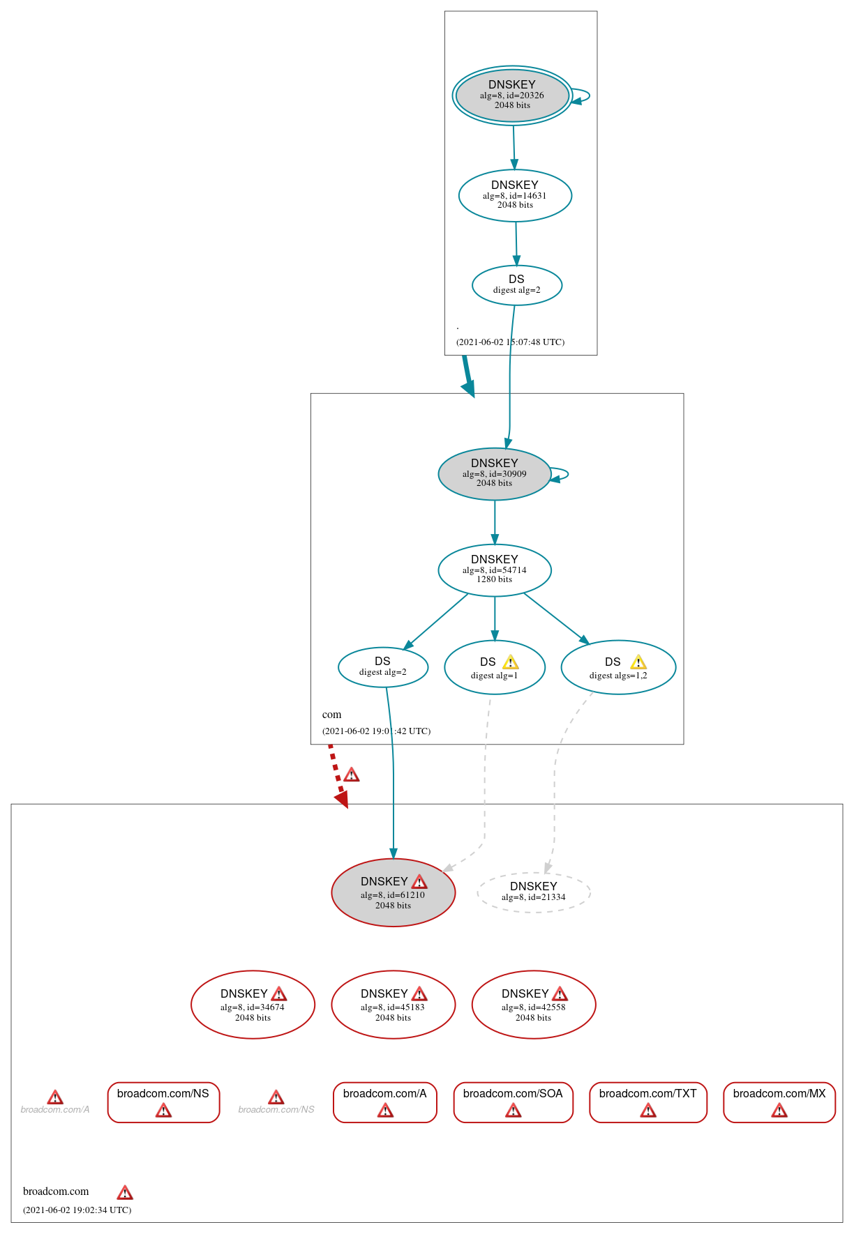 DNSSEC authentication graph