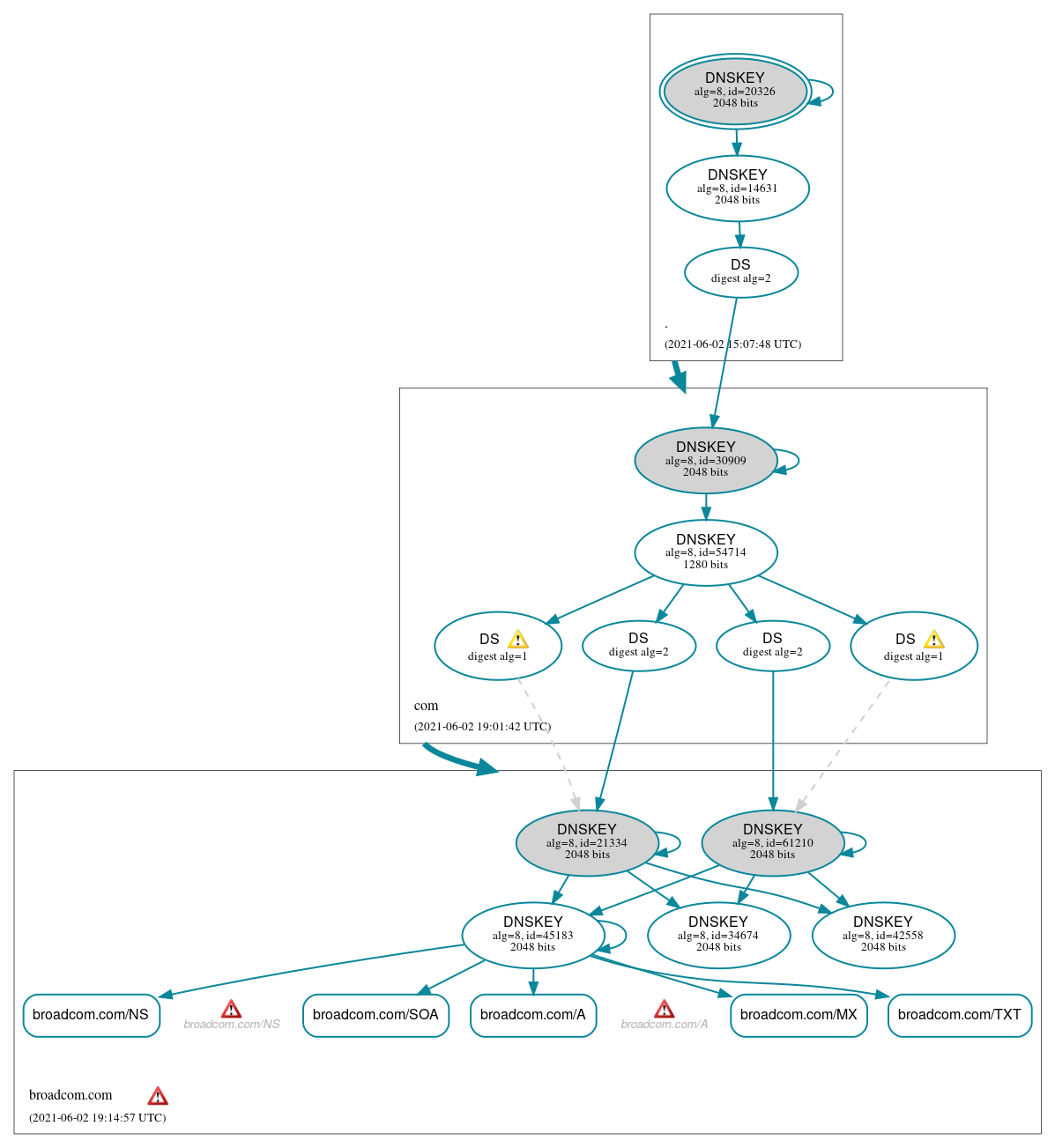 DNSSEC authentication graph