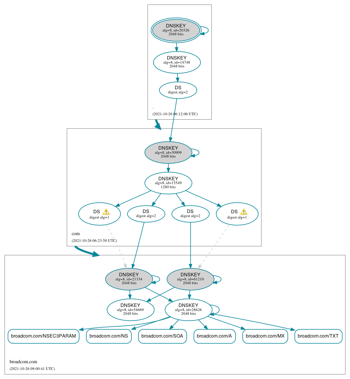 DNSSEC authentication graph