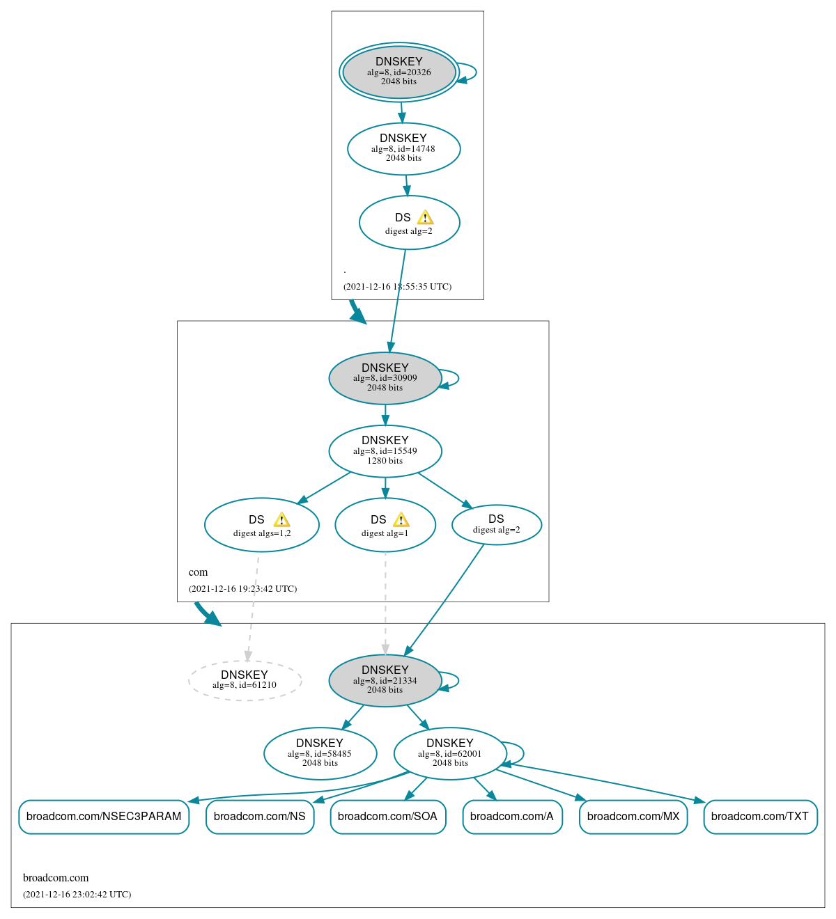 DNSSEC authentication graph