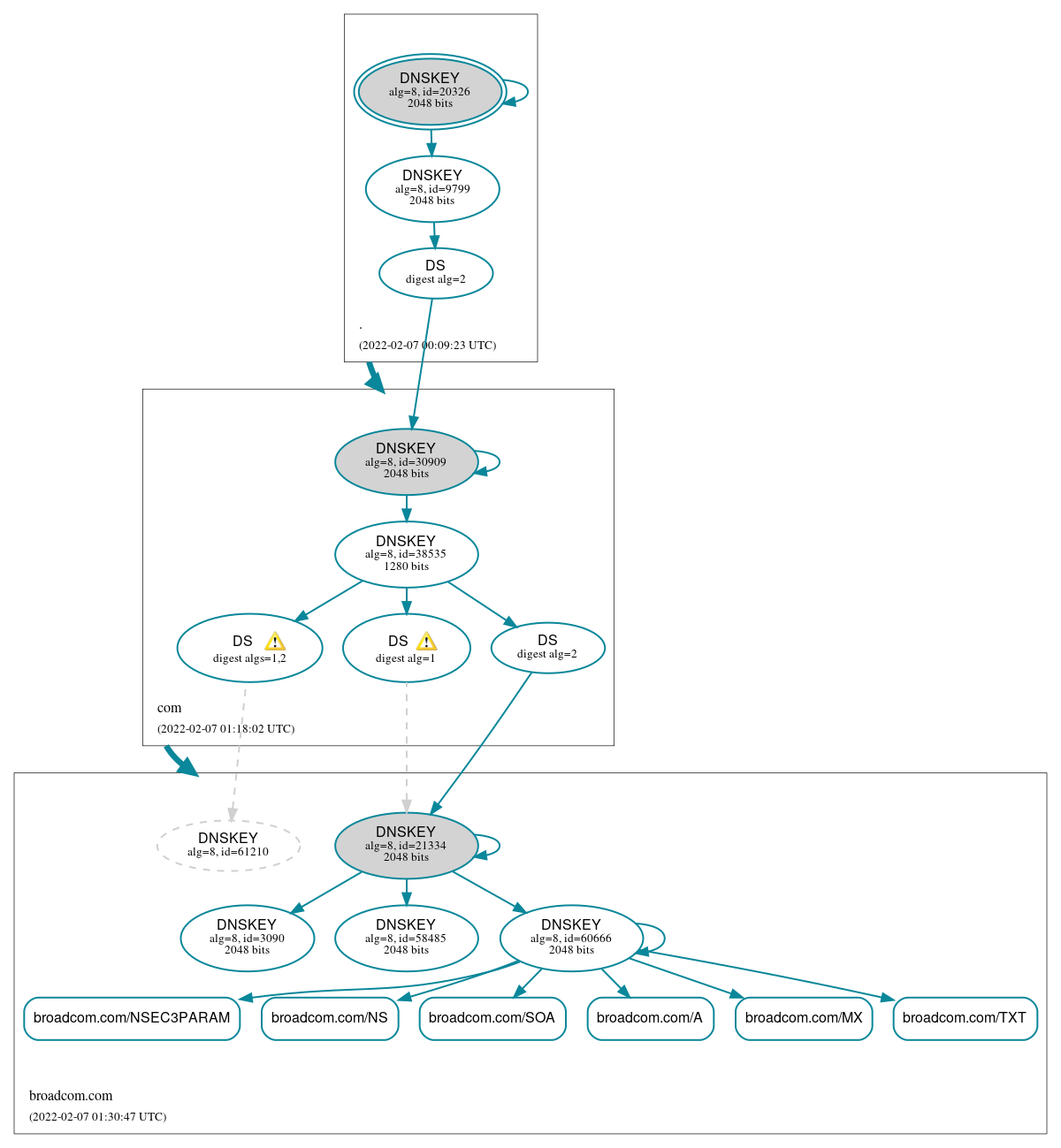 DNSSEC authentication graph