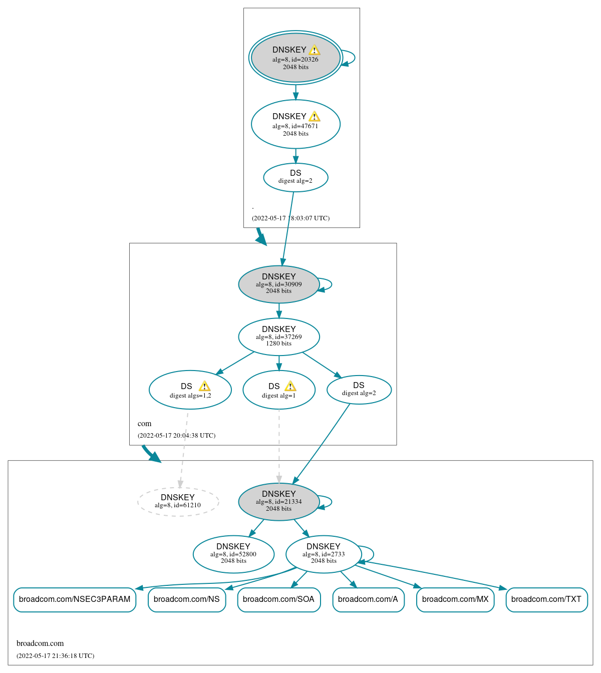 DNSSEC authentication graph