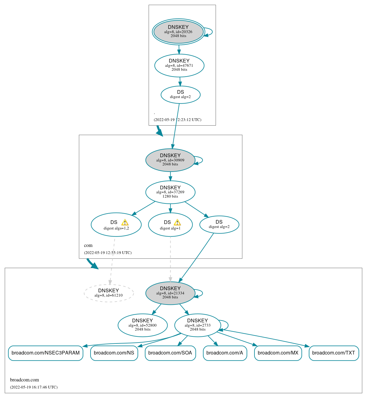 DNSSEC authentication graph