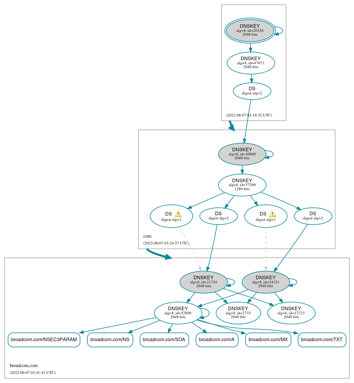 DNSSEC authentication graph