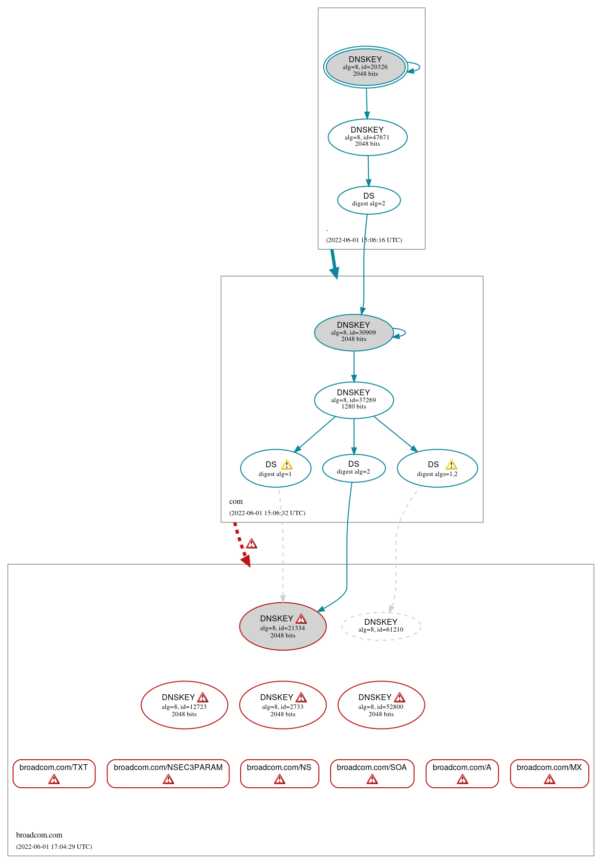 DNSSEC authentication graph