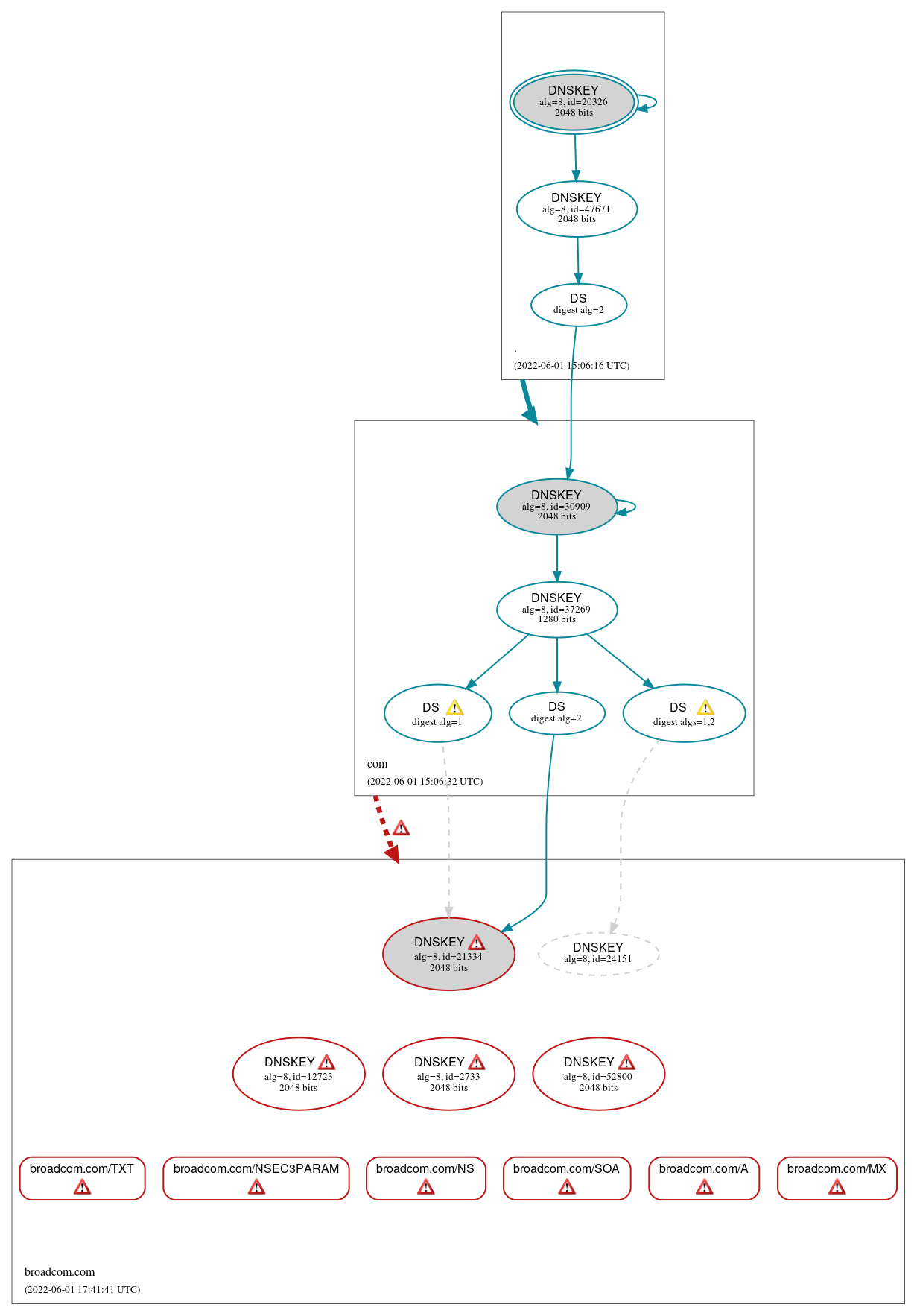 DNSSEC authentication graph