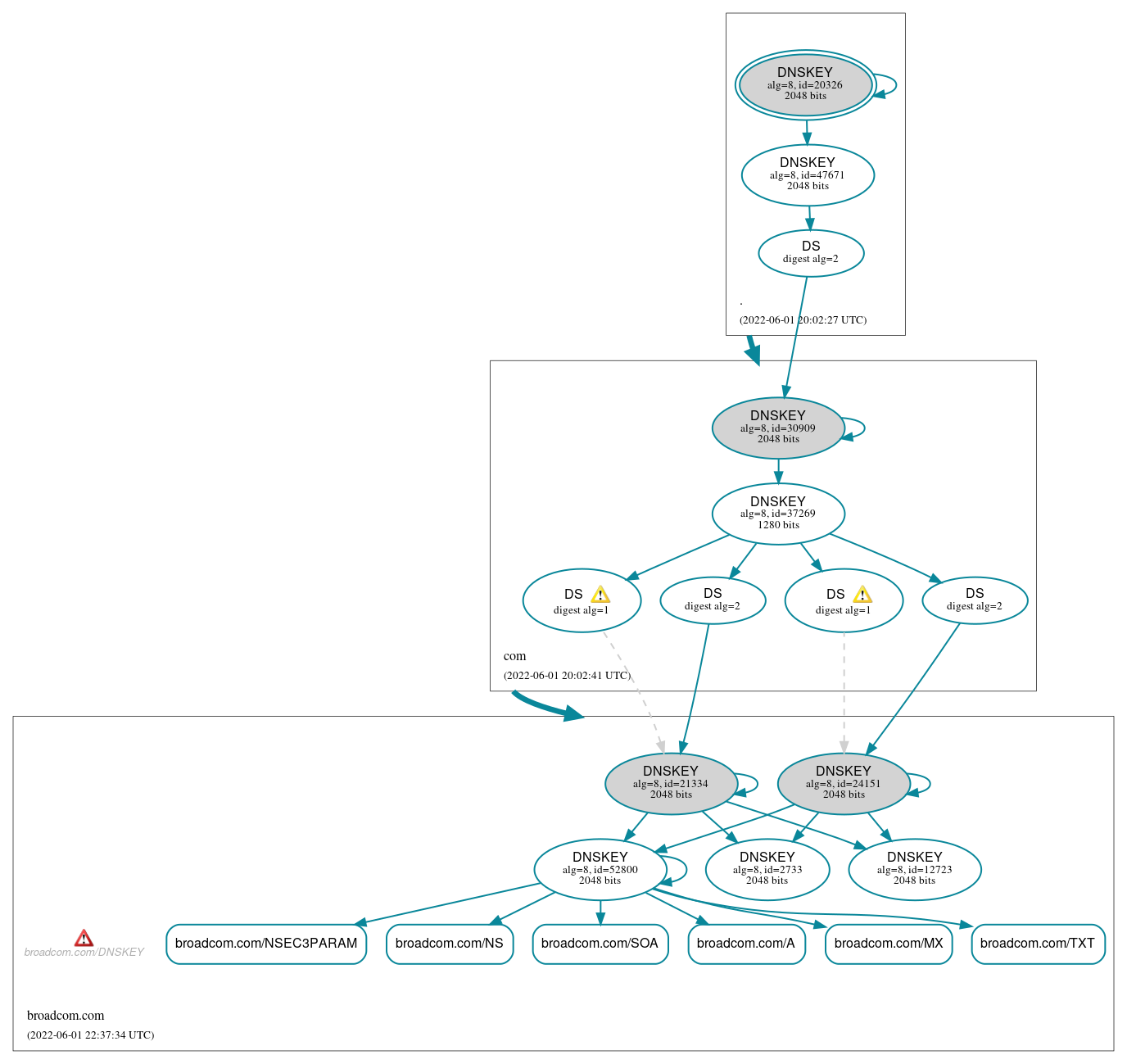 DNSSEC authentication graph