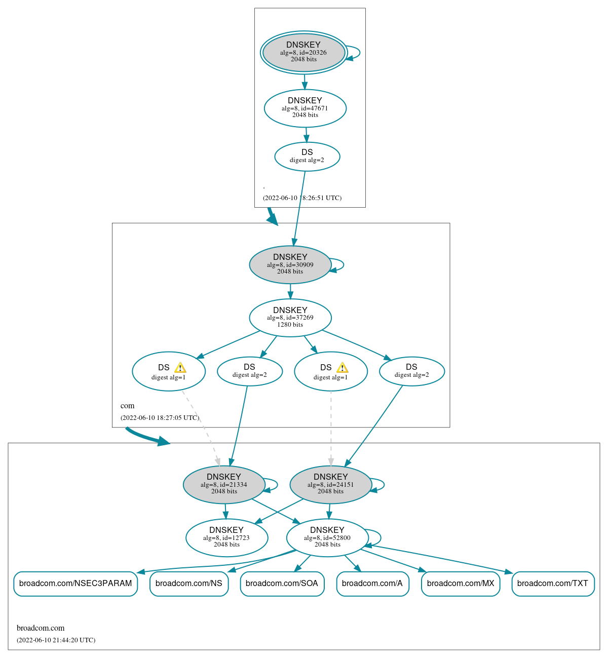 DNSSEC authentication graph