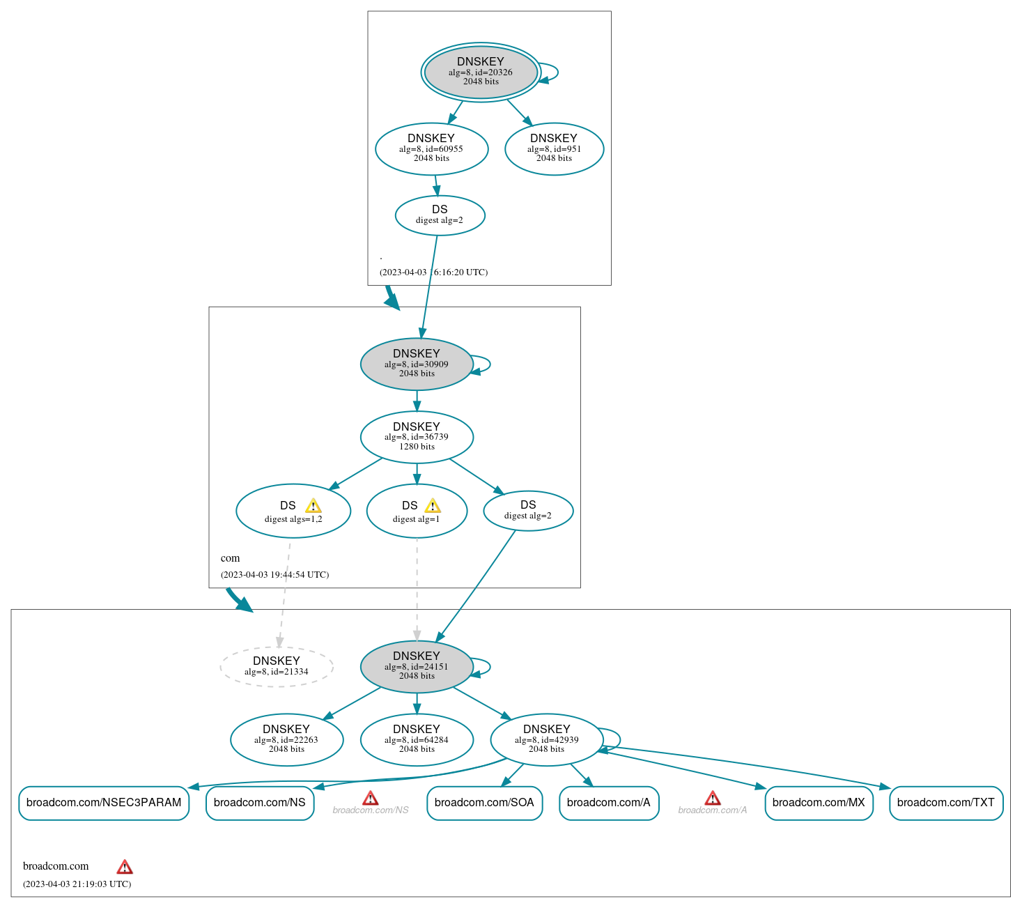 DNSSEC authentication graph