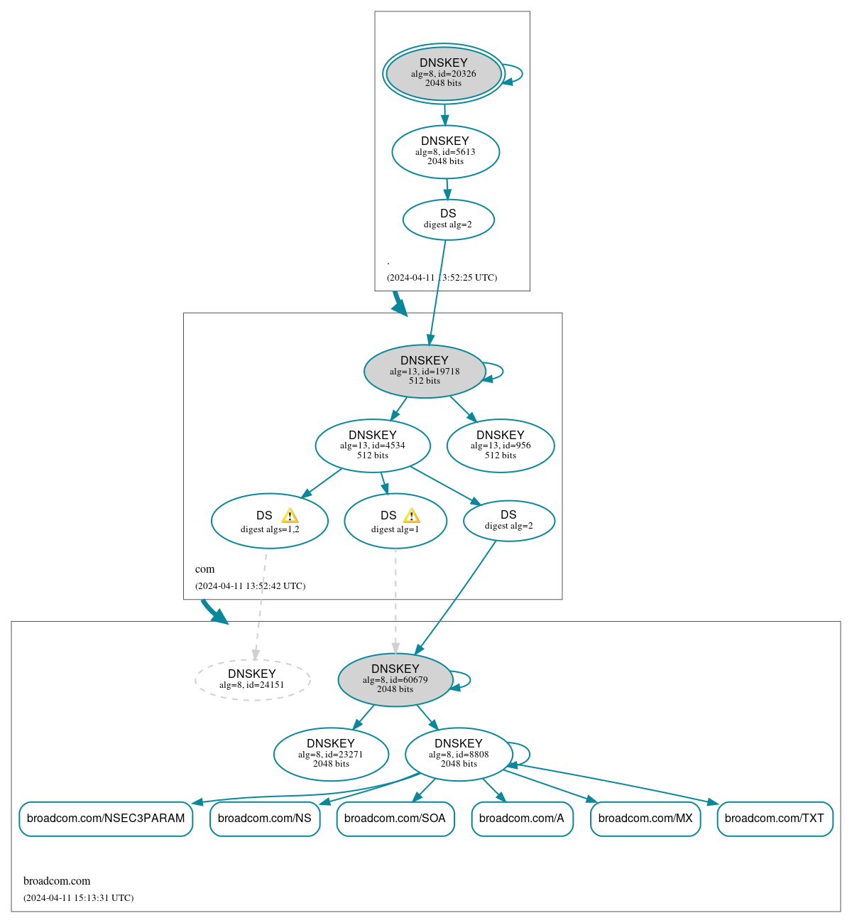 DNSSEC authentication graph