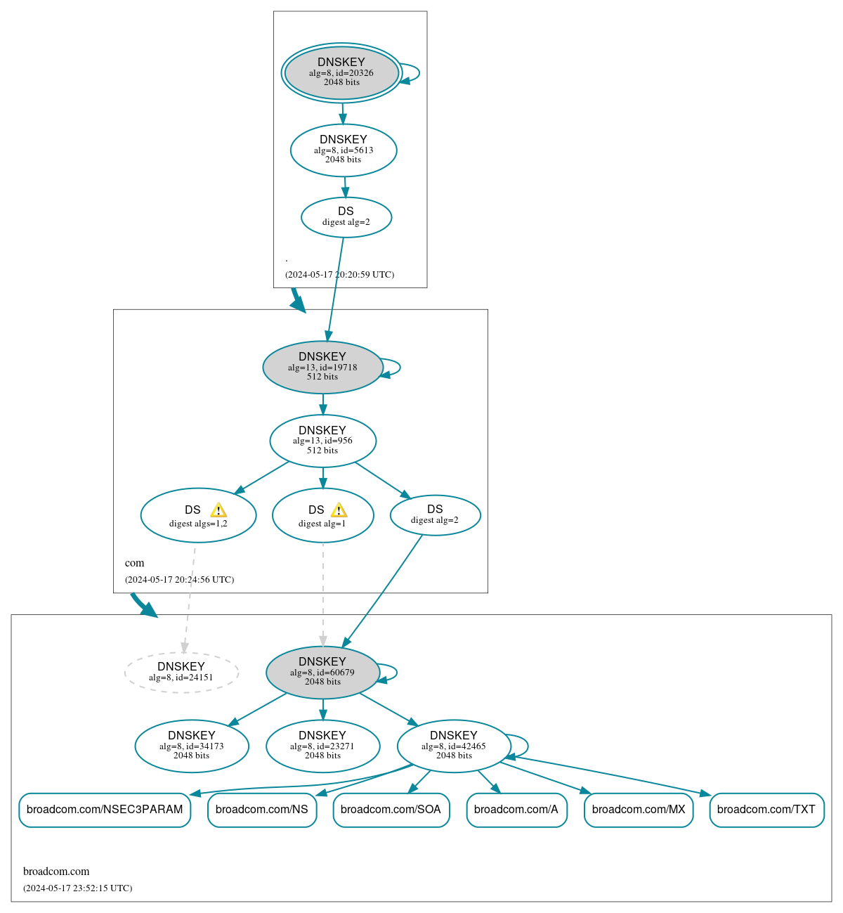 DNSSEC authentication graph