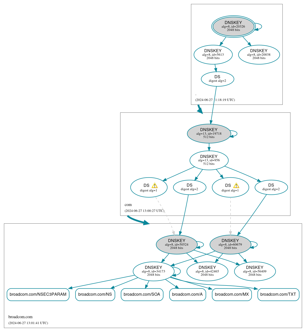 DNSSEC authentication graph