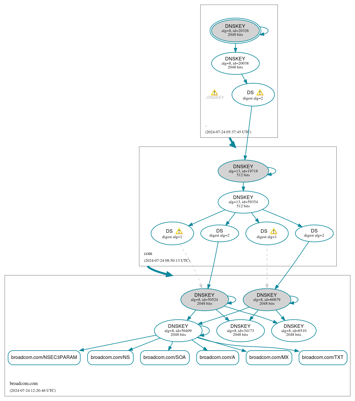 DNSSEC authentication graph