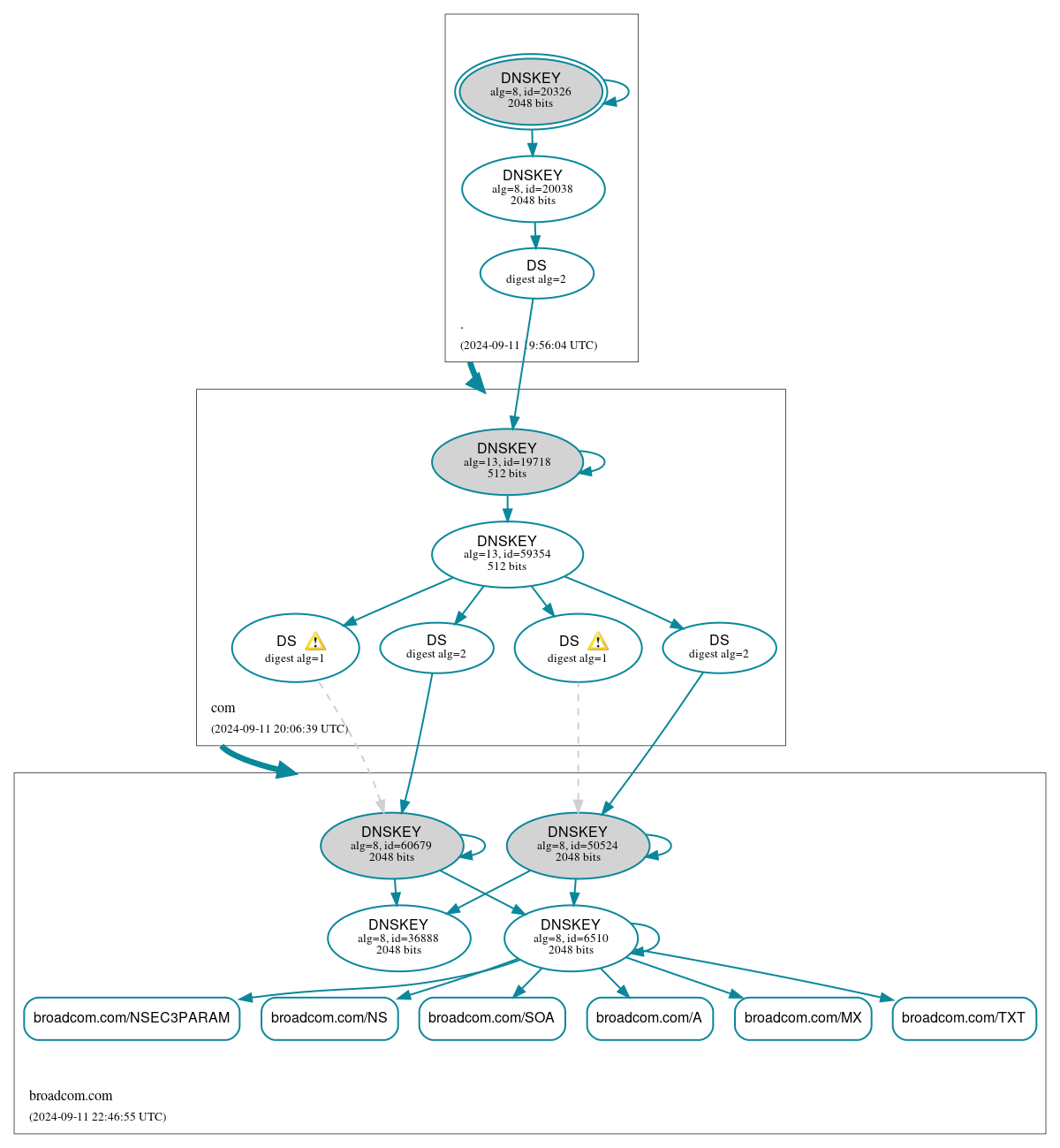 DNSSEC authentication graph