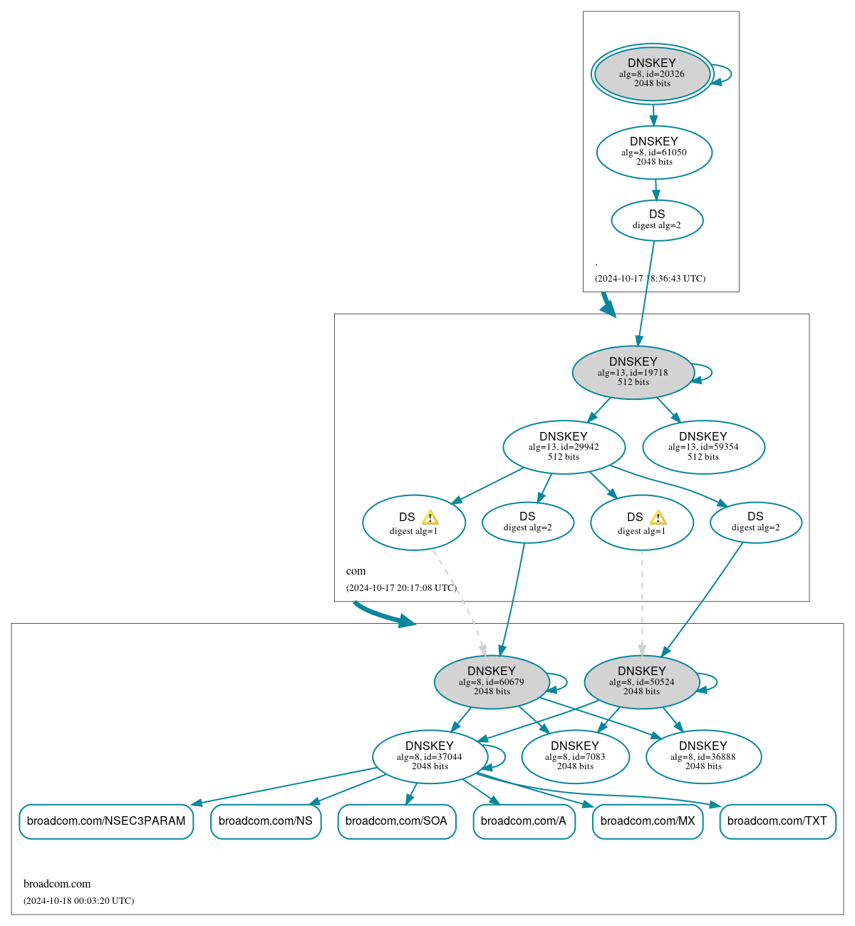 DNSSEC authentication graph