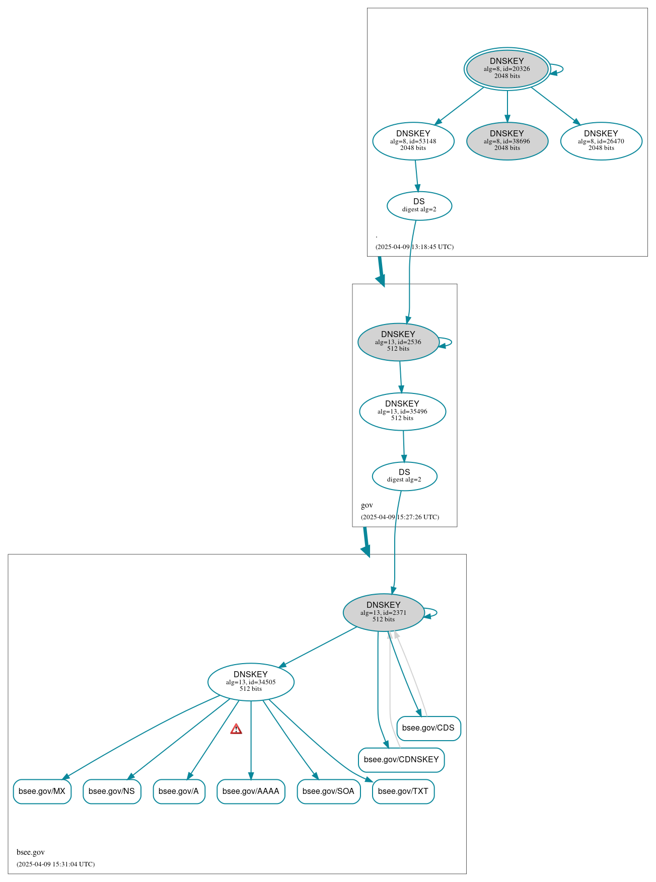 DNSSEC authentication graph