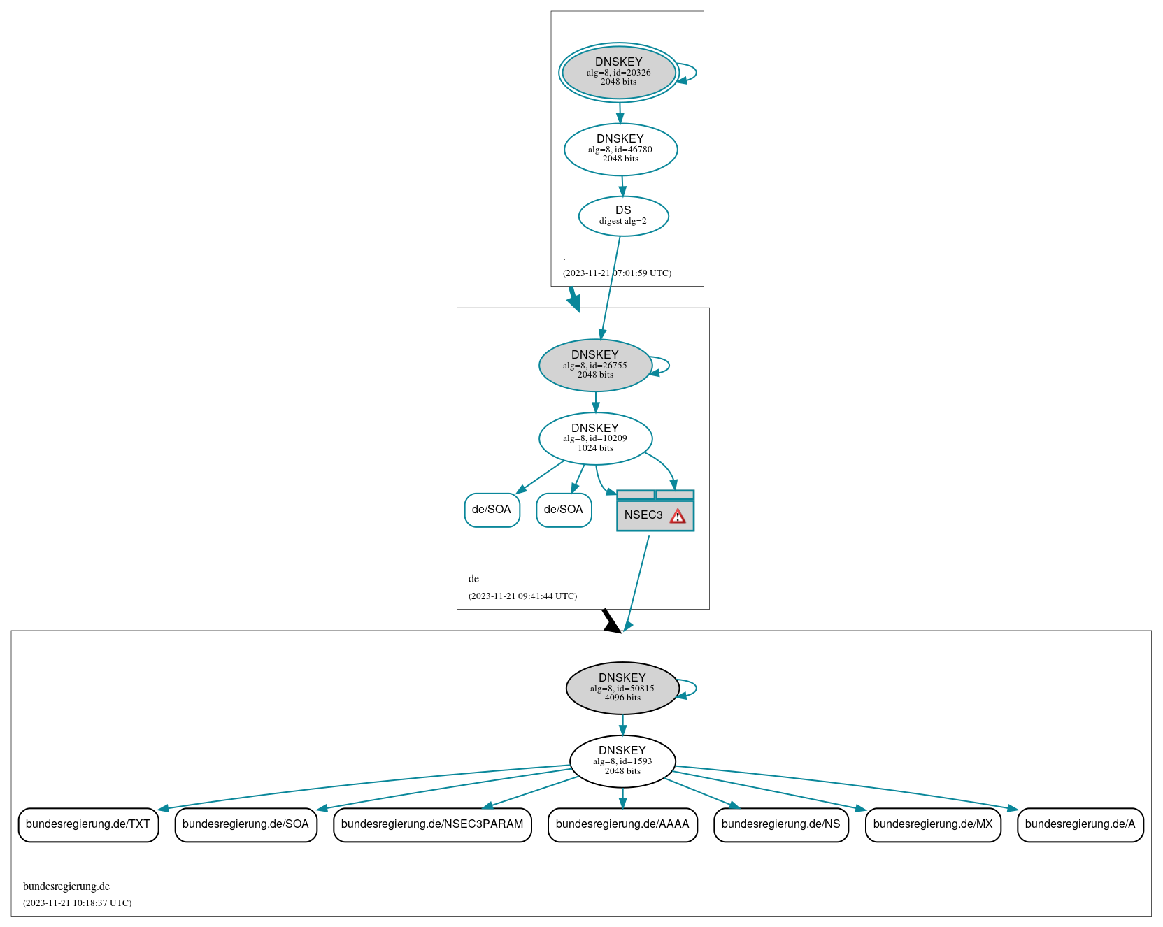 DNSSEC authentication graph