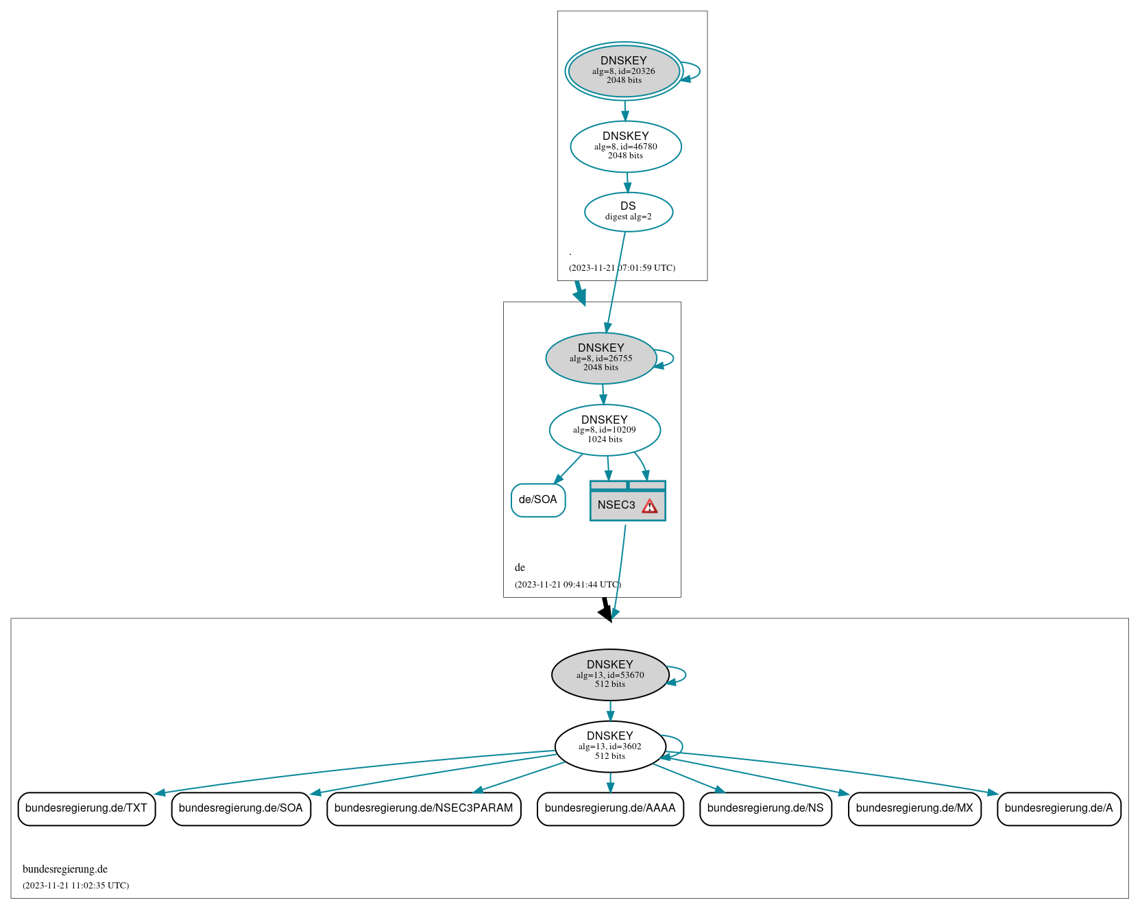 DNSSEC authentication graph