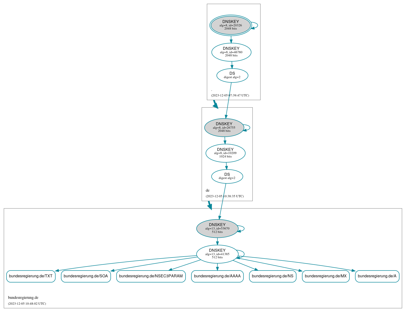 DNSSEC authentication graph