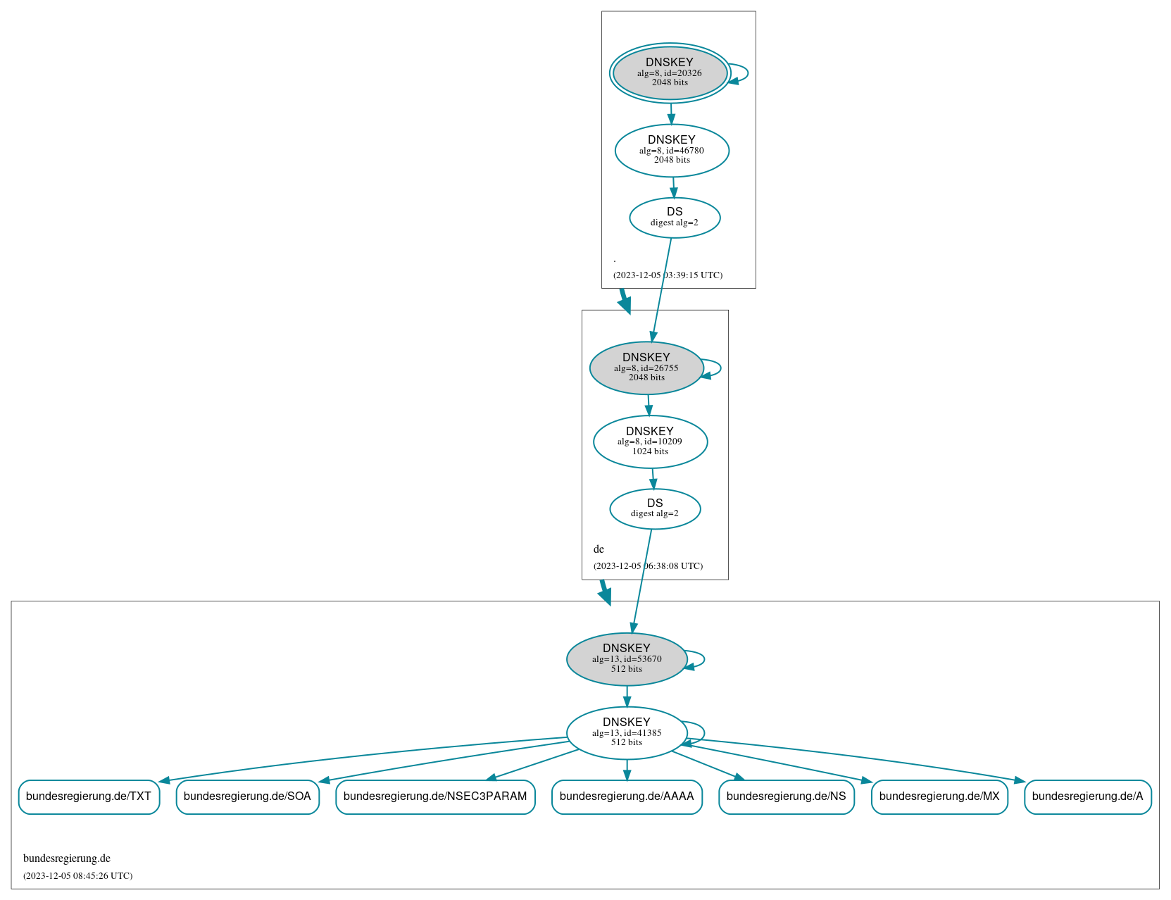 DNSSEC authentication graph