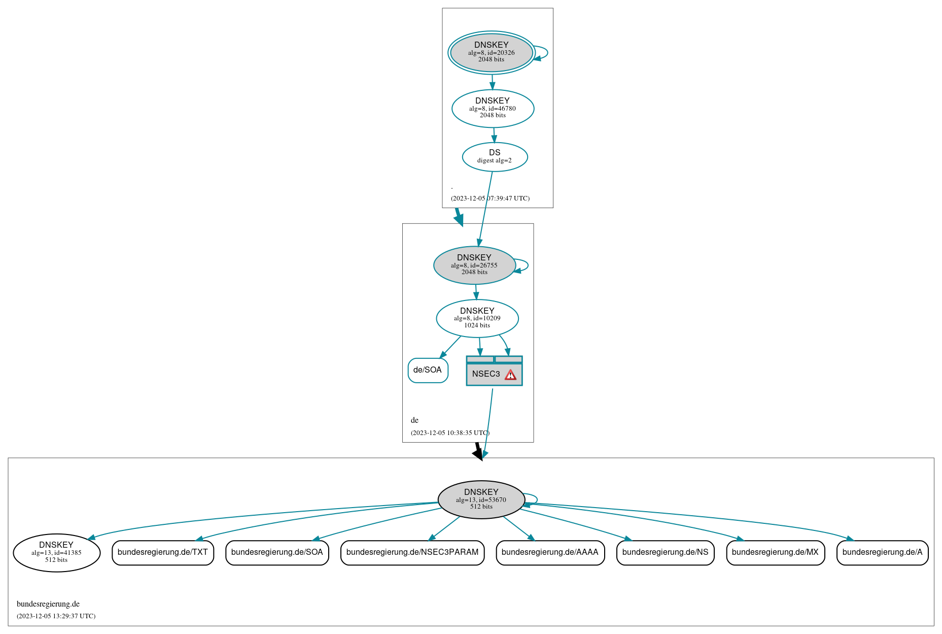 DNSSEC authentication graph