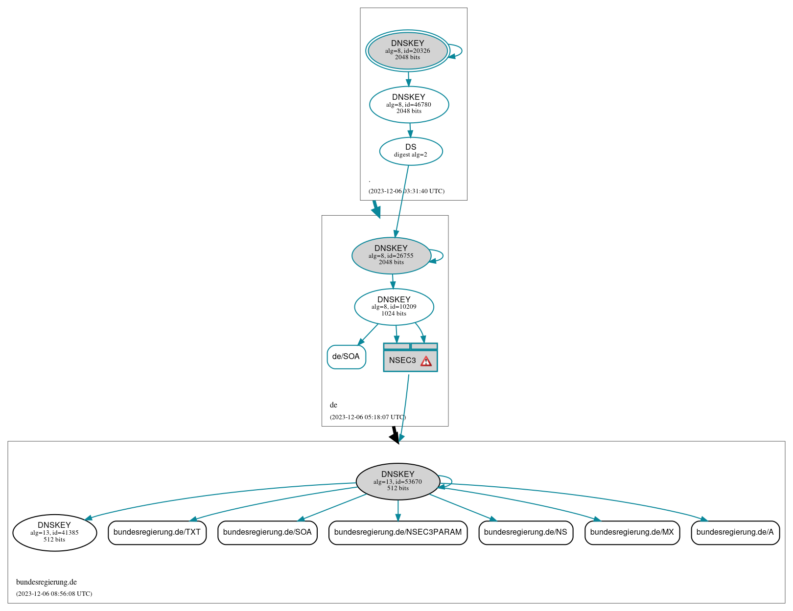 DNSSEC authentication graph