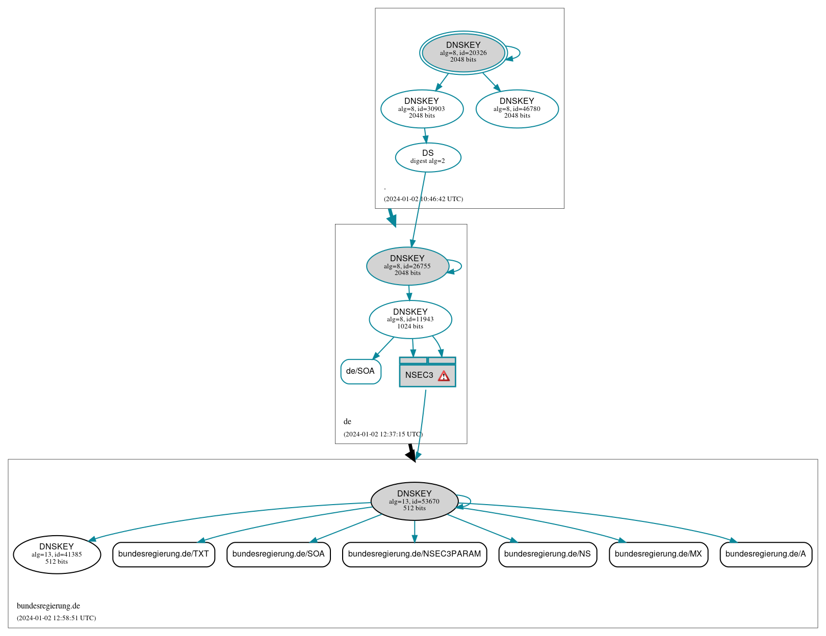 DNSSEC authentication graph