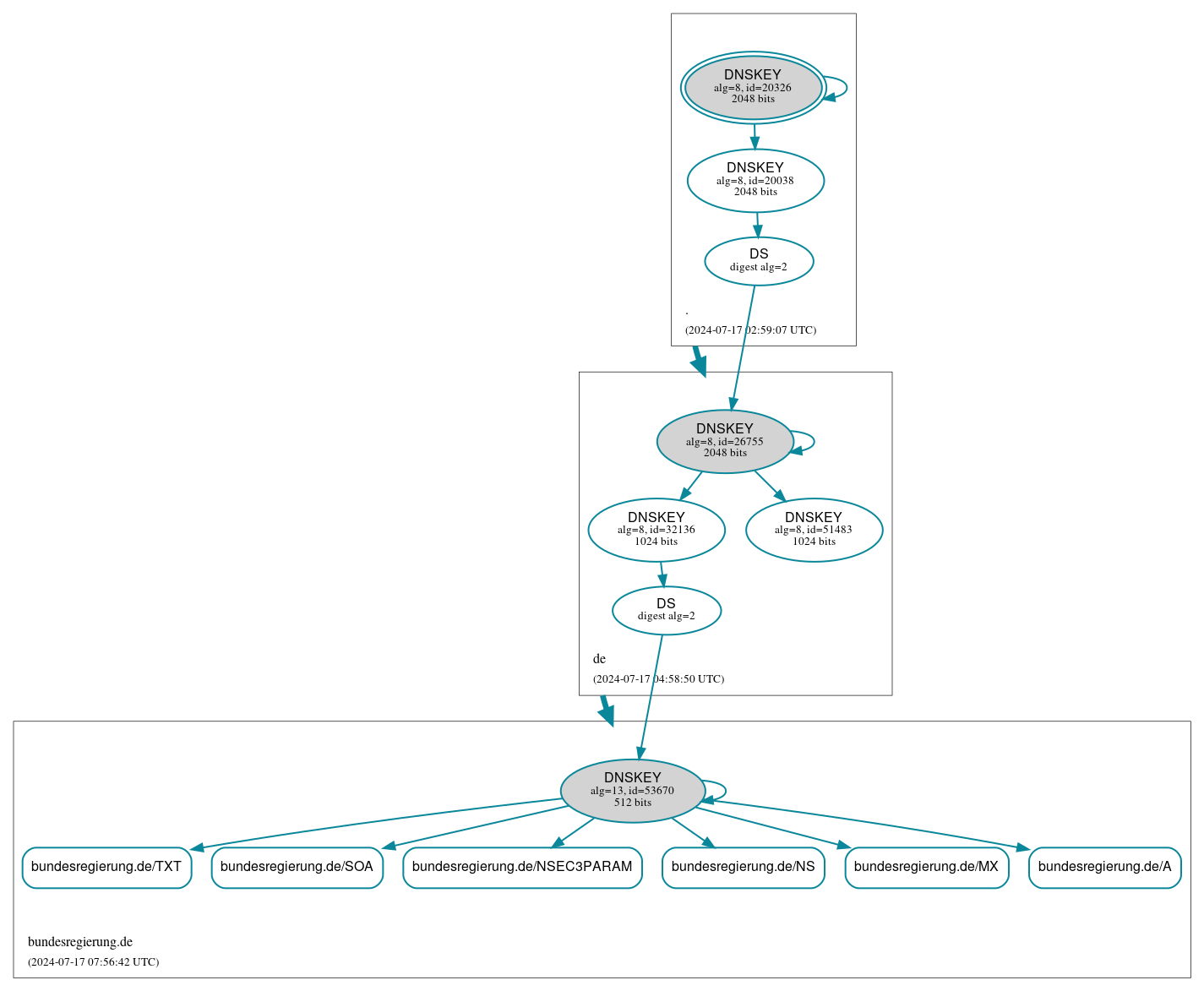 DNSSEC authentication graph