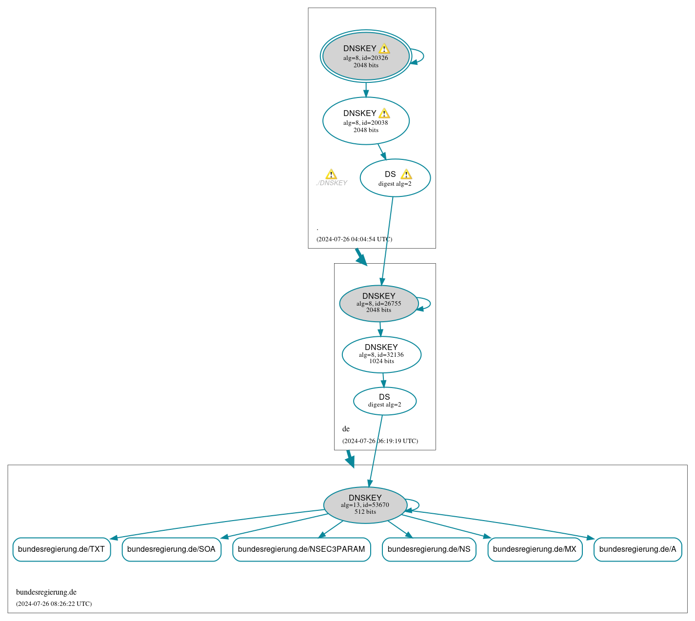 DNSSEC authentication graph