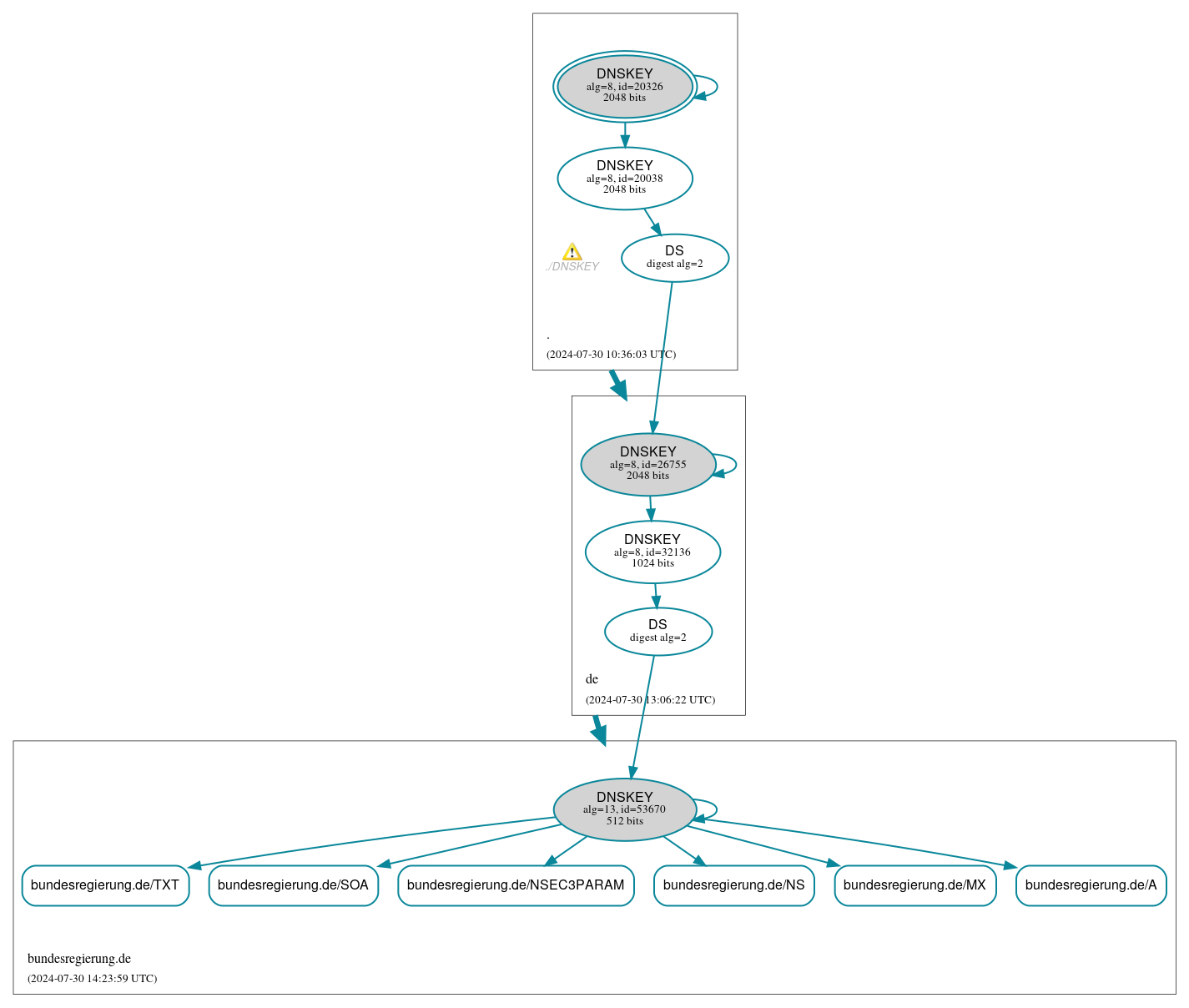 DNSSEC authentication graph