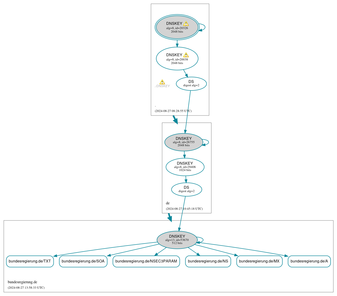 DNSSEC authentication graph