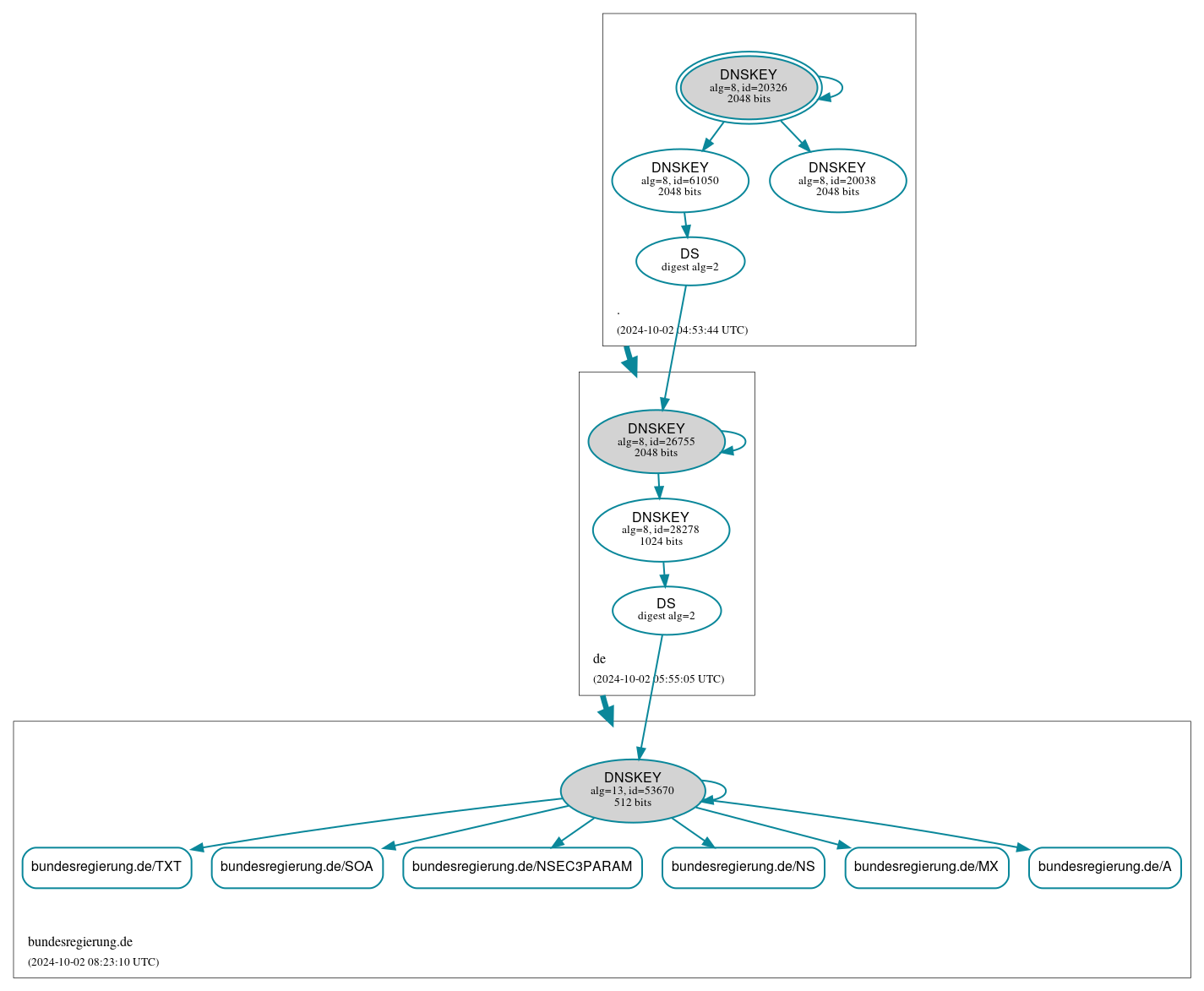 DNSSEC authentication graph