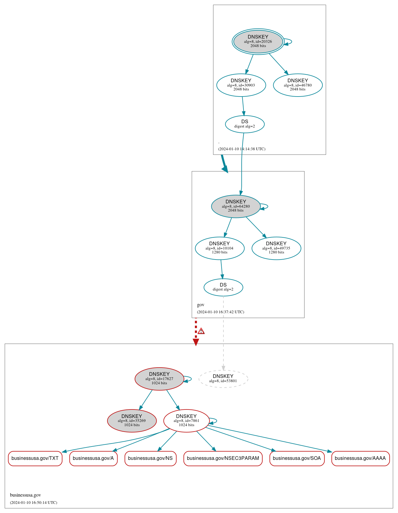 DNSSEC authentication graph