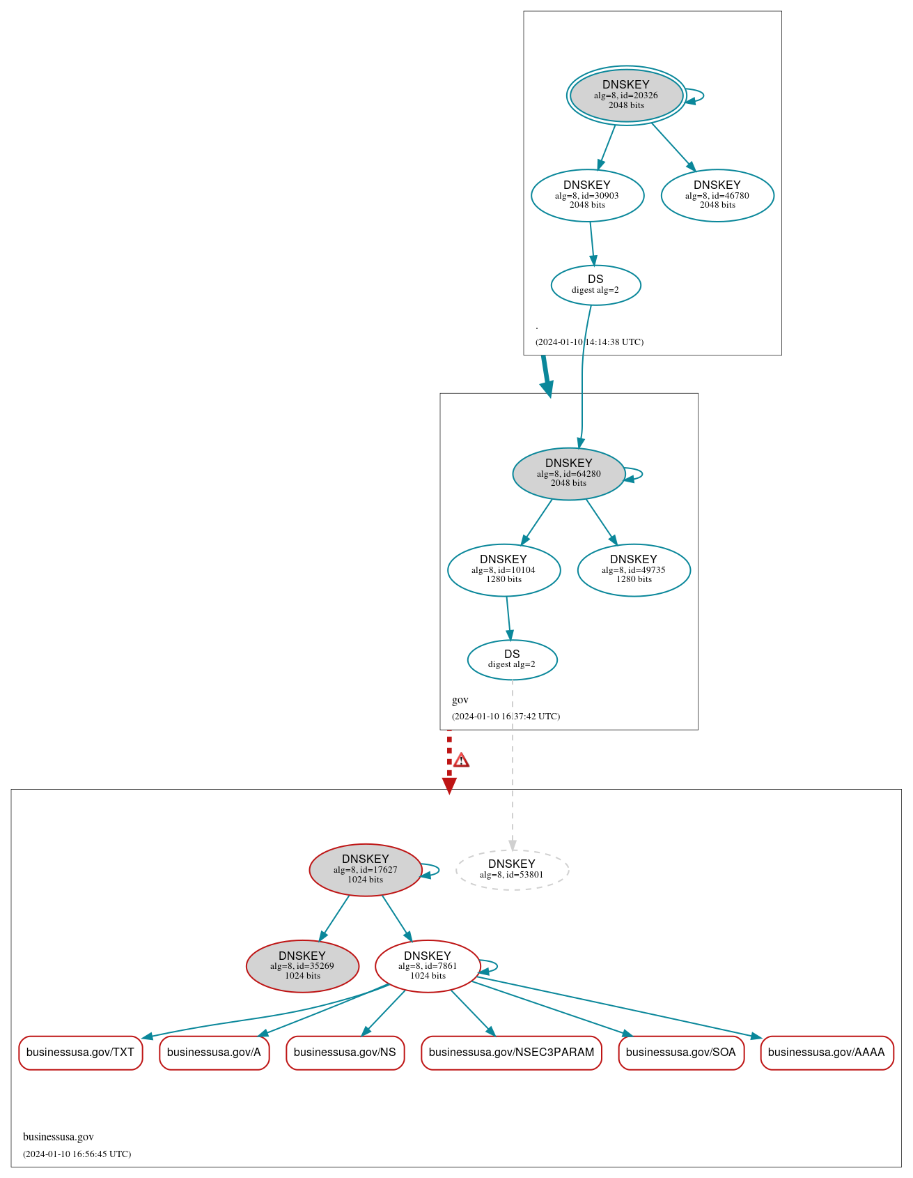 DNSSEC authentication graph