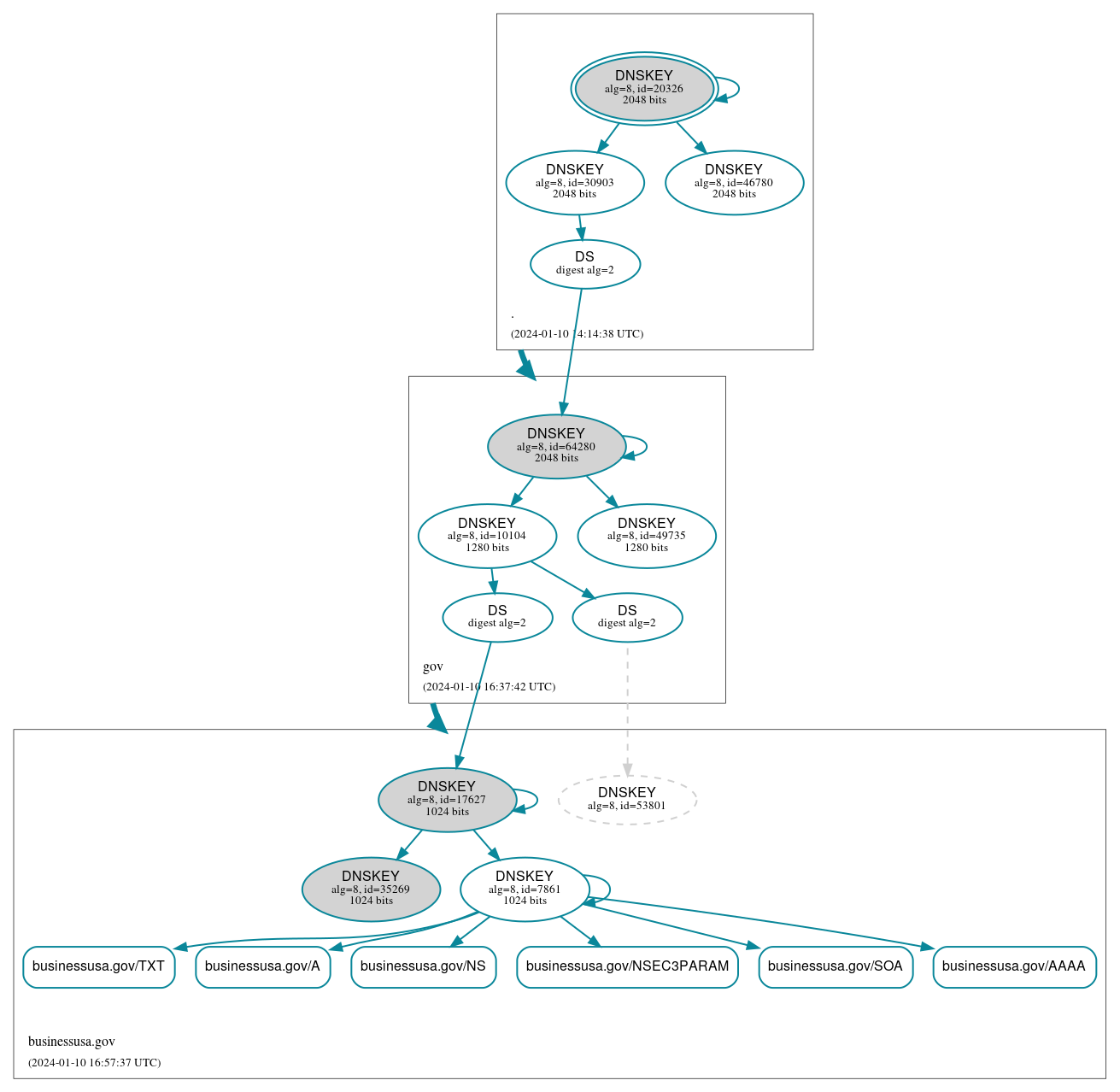 DNSSEC authentication graph