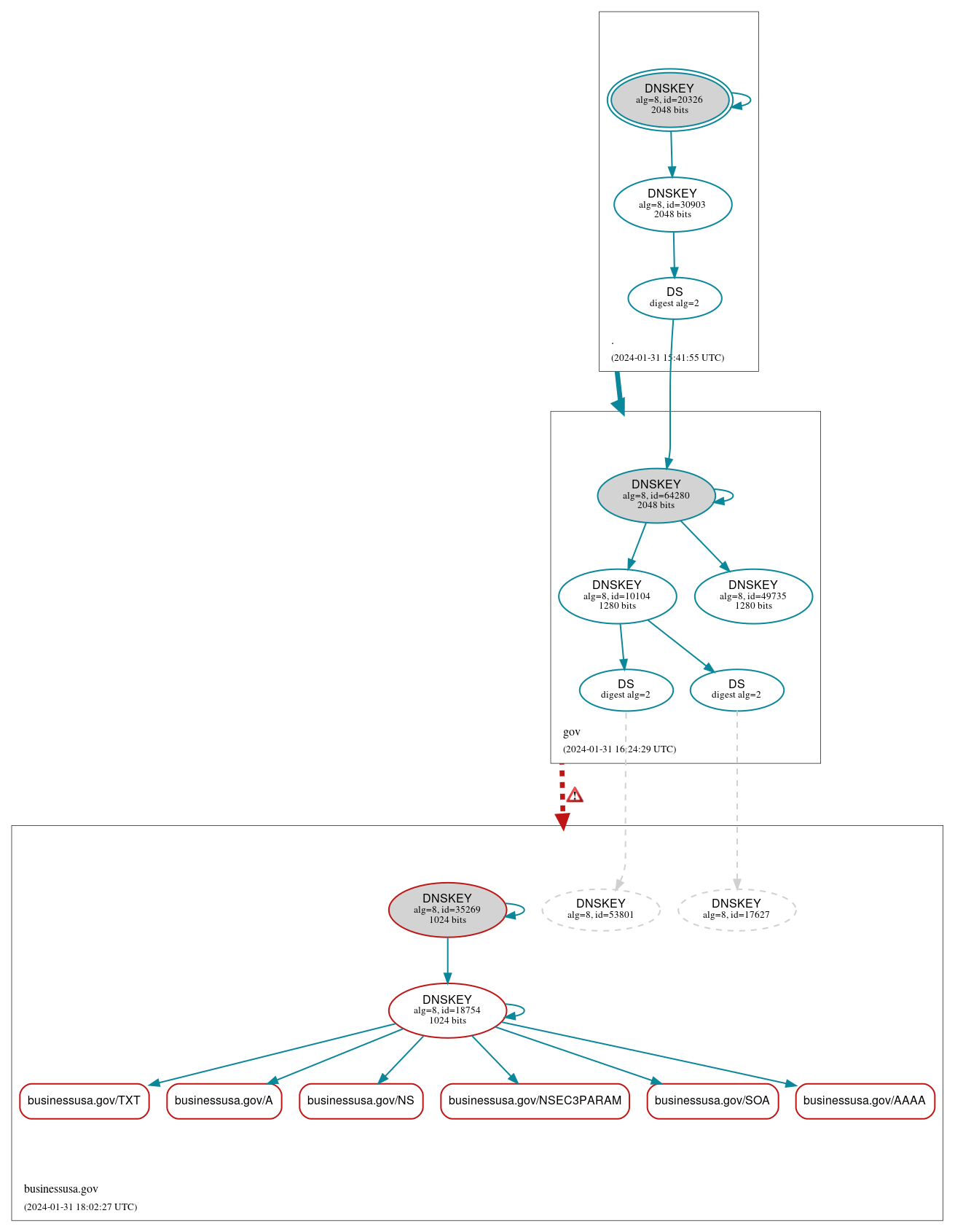 DNSSEC authentication graph