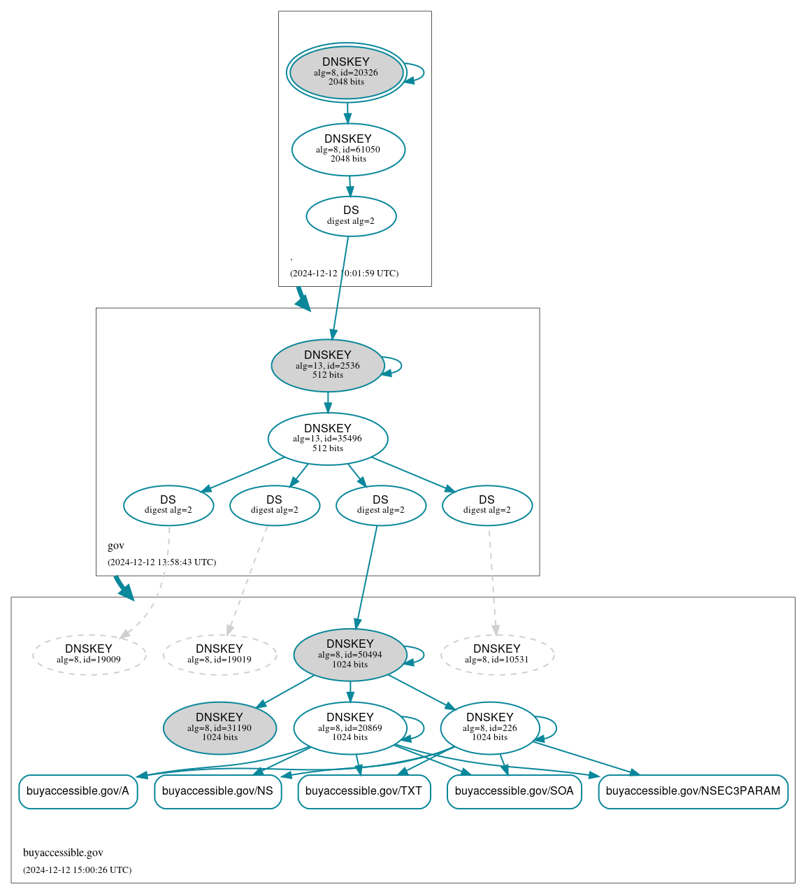 DNSSEC authentication graph