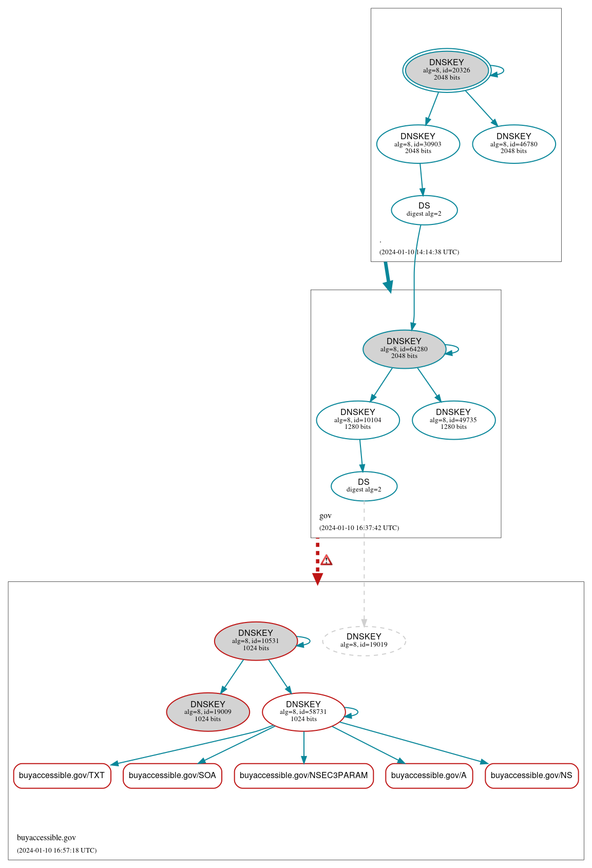 DNSSEC authentication graph