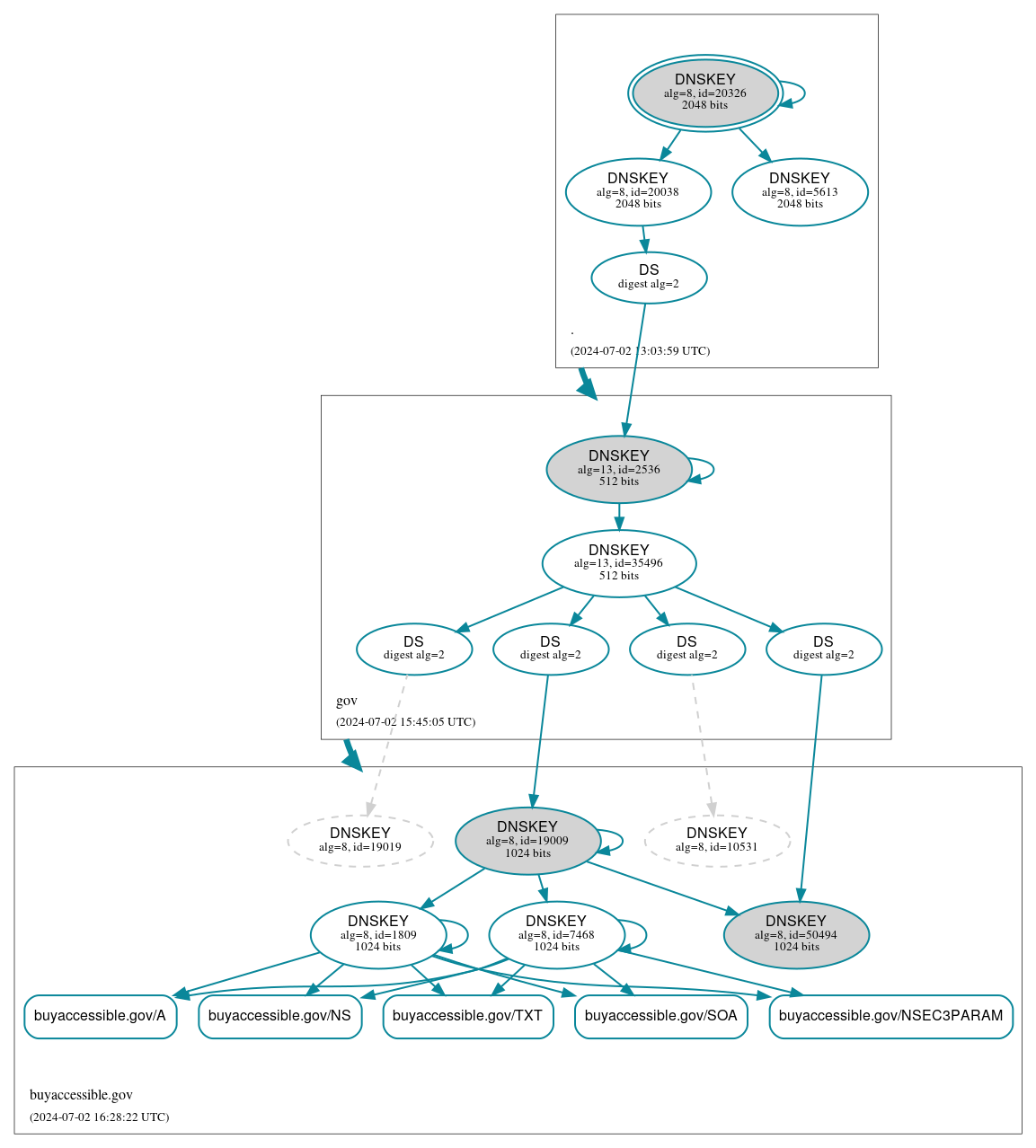 DNSSEC authentication graph