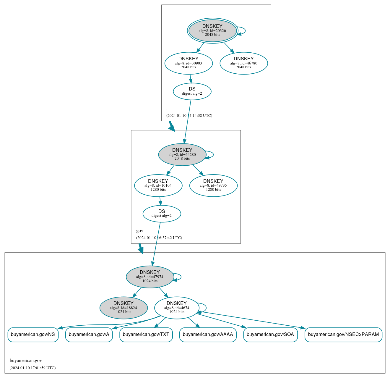 DNSSEC authentication graph