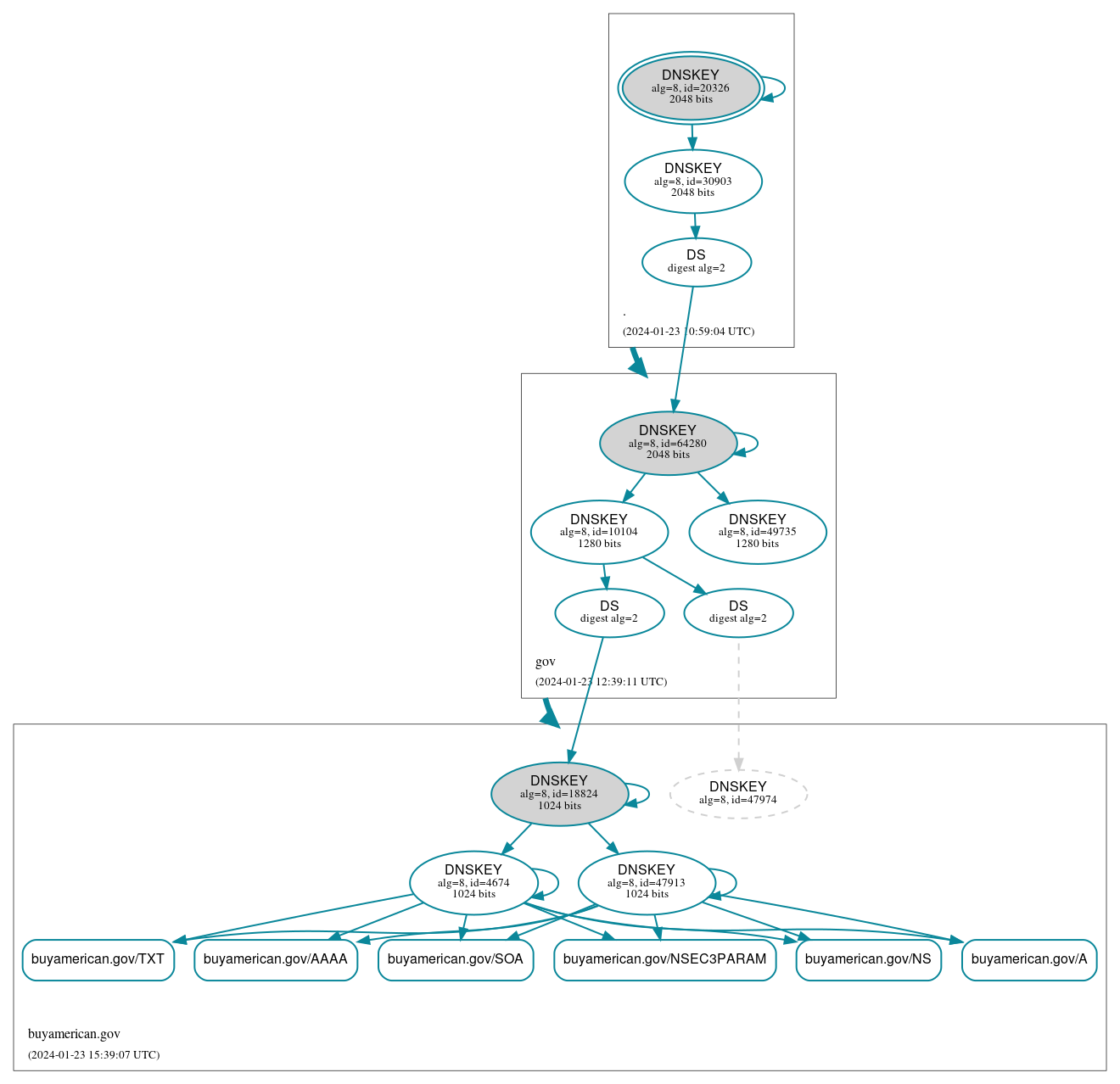 DNSSEC authentication graph