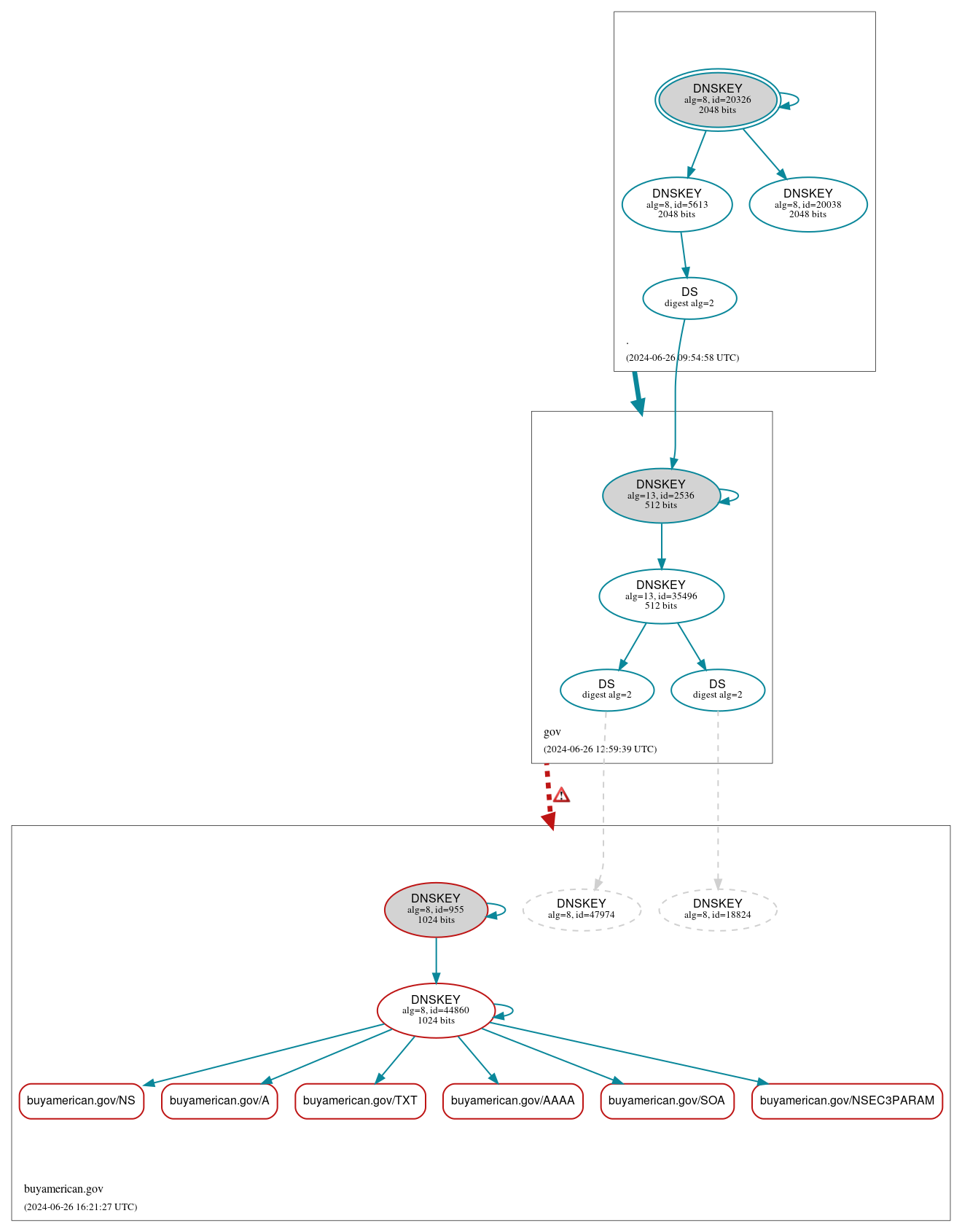 DNSSEC authentication graph