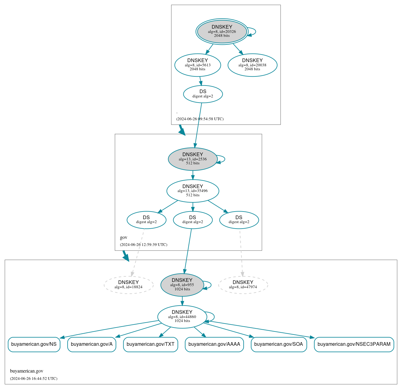 DNSSEC authentication graph