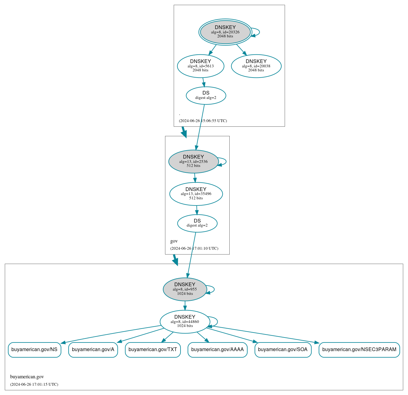 DNSSEC authentication graph