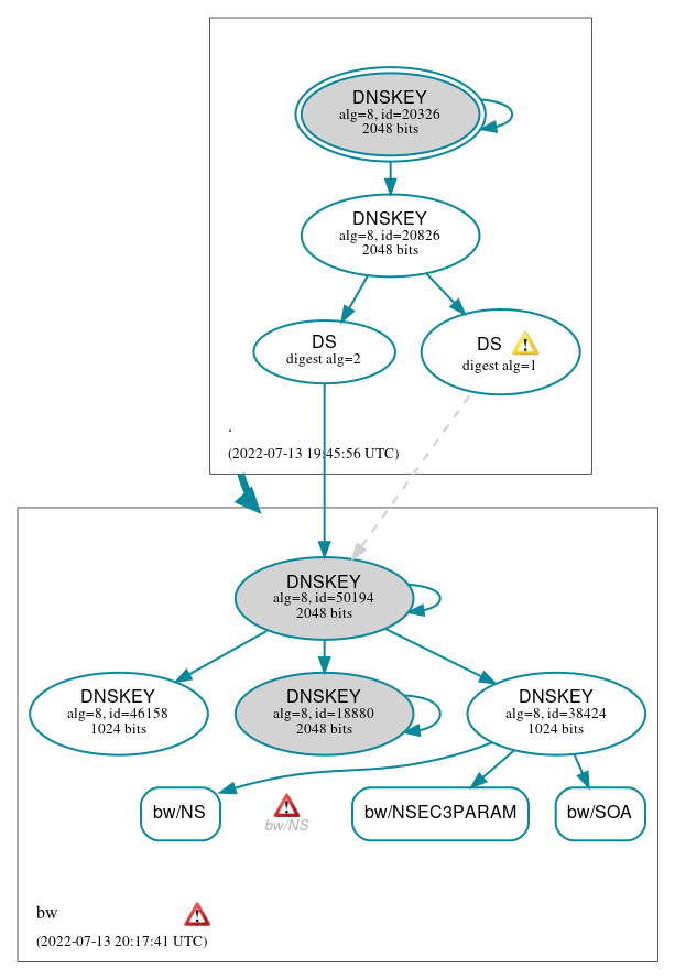 DNSSEC authentication graph