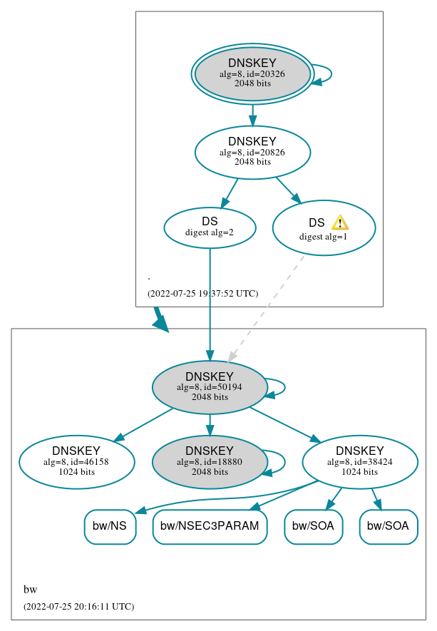 DNSSEC authentication graph