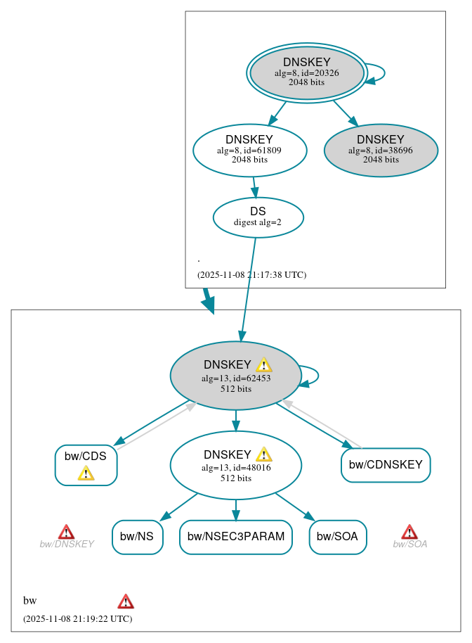 DNSSEC authentication graph