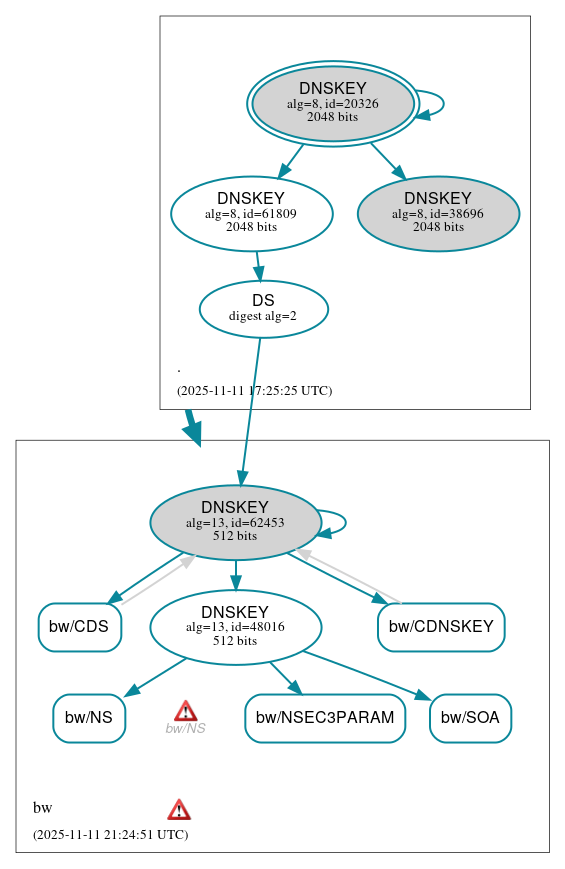 DNSSEC authentication graph